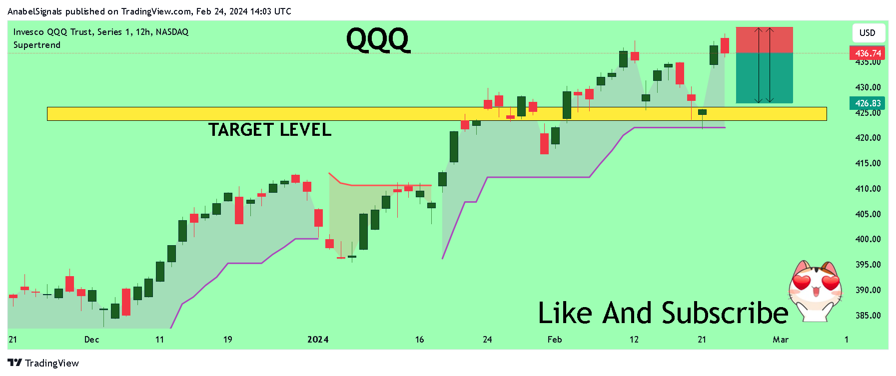 BATS:QQQ Chart Image by AnabelSignals