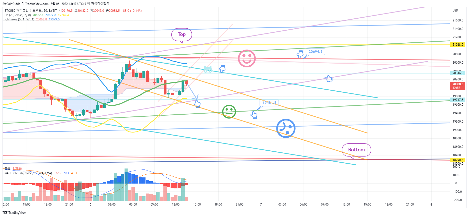 BYBIT:BTCUSD Chart Image by BitCoinGuide