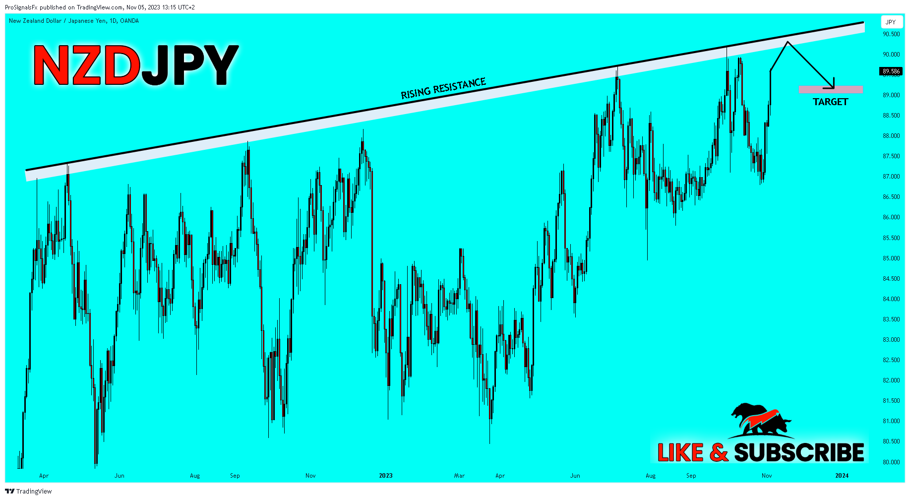 OANDA:NZDJPY Chart Image by ProSignalsFx