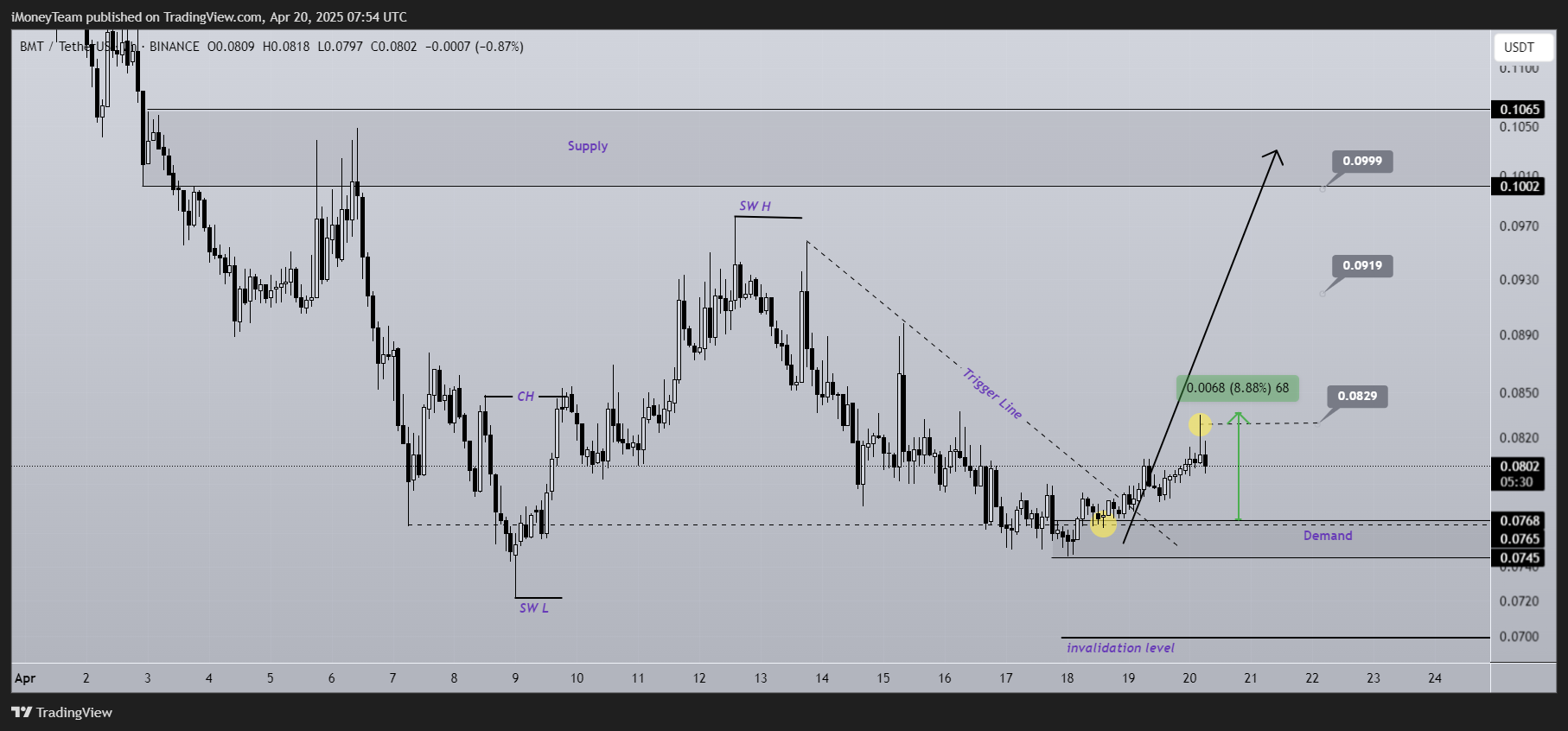 BINANCE:BMTUSDT Chart Image by iMoneyTeam