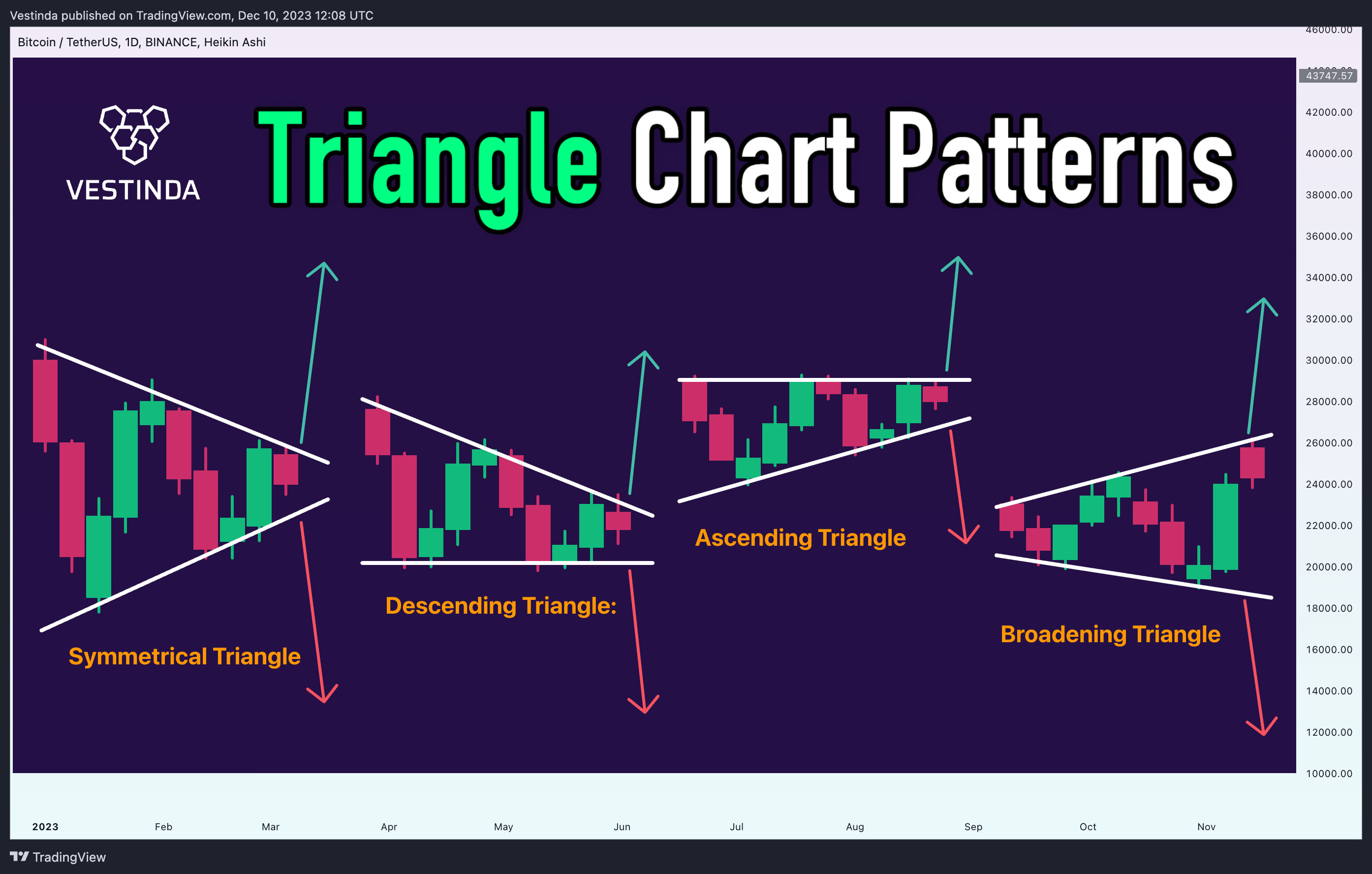 BINANCE:BTCUSDT Chart Image by Vestinda