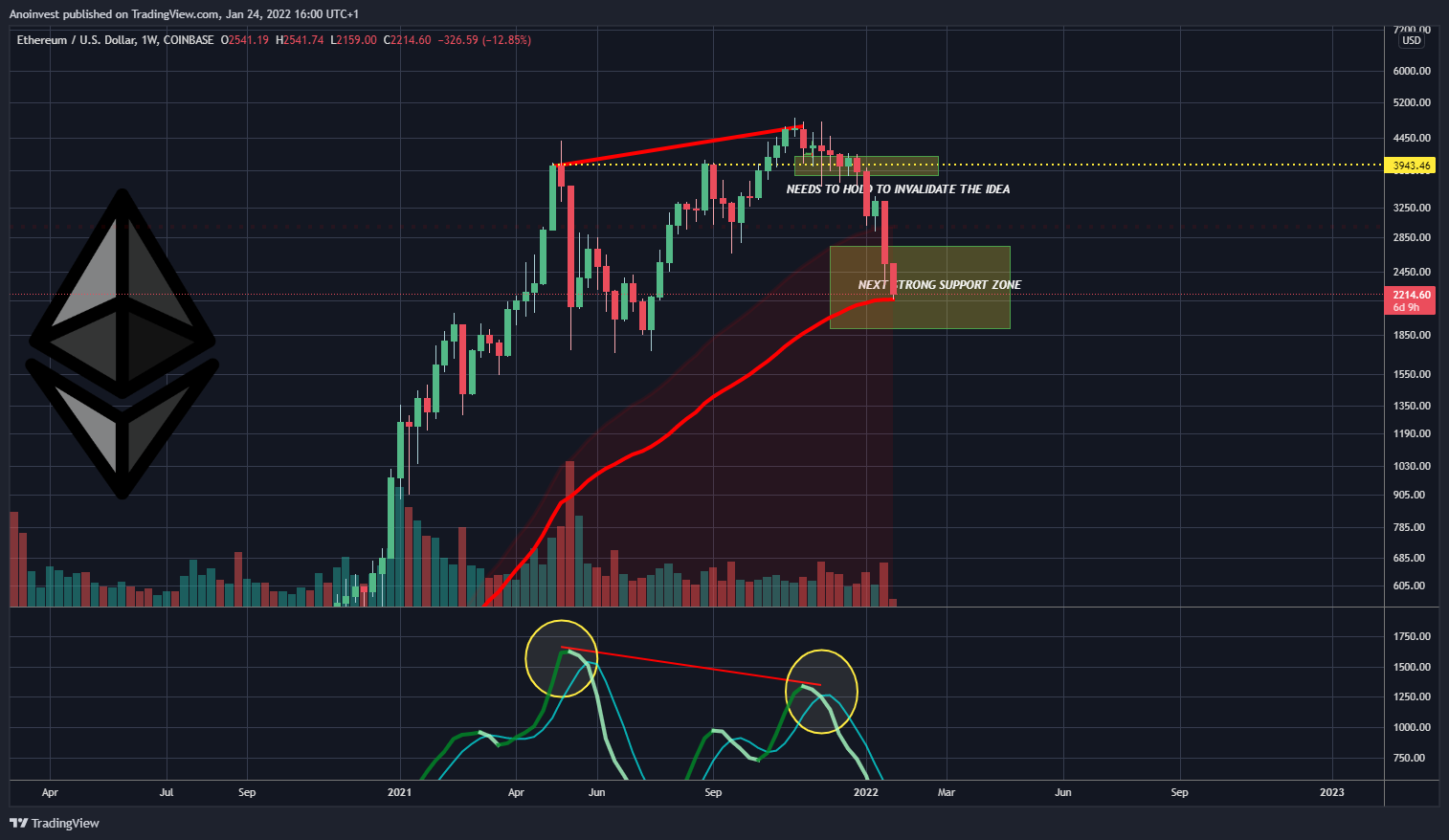 COINBASE:ETHUSD Chart Image by Anoinvest