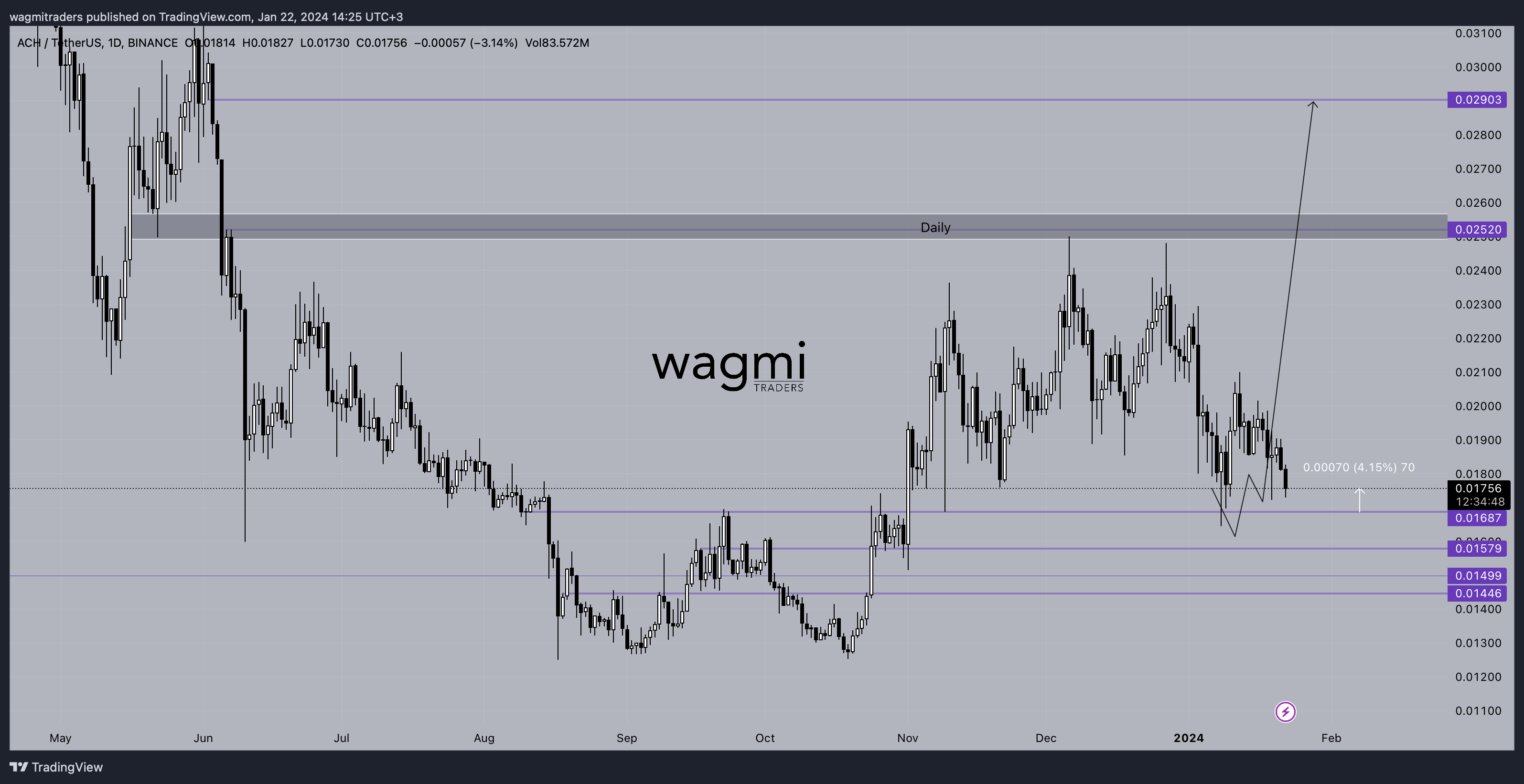 BINANCE:ACHUSDT Chart Image by wagmitraders