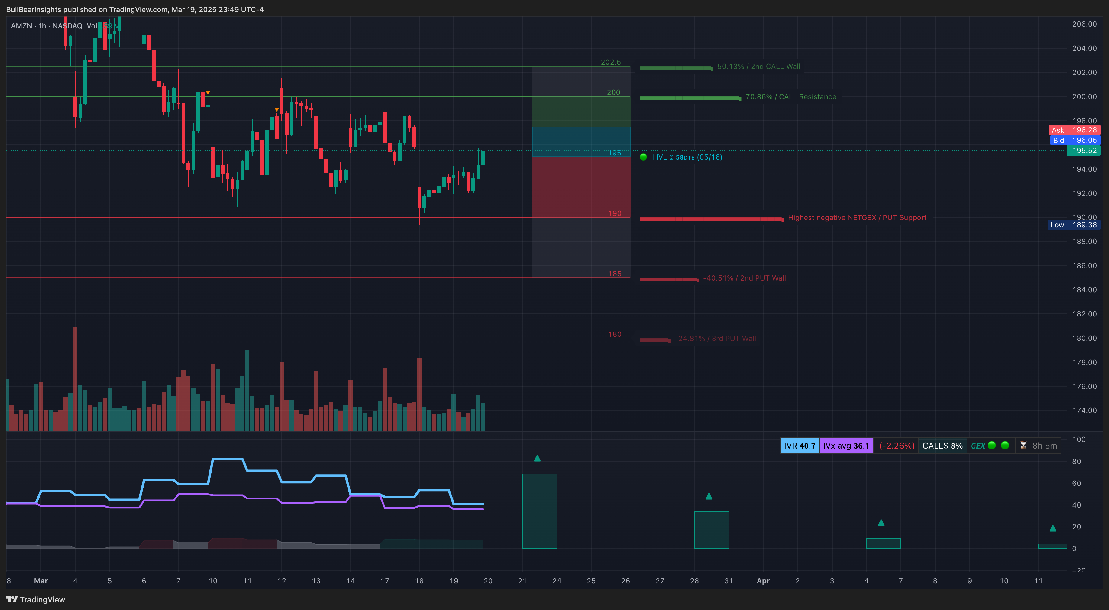 NASDAQ:AMZN Chart Image by BullBearInsights