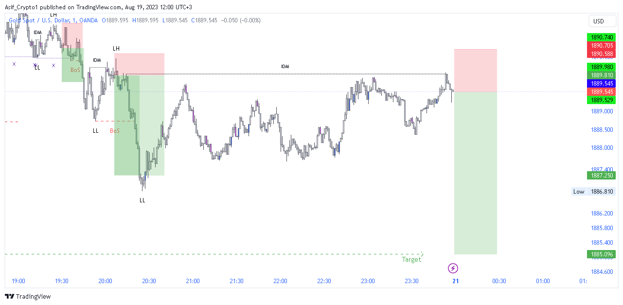OANDA:XAUUSD Chart Image by Asif_Brain_Waves