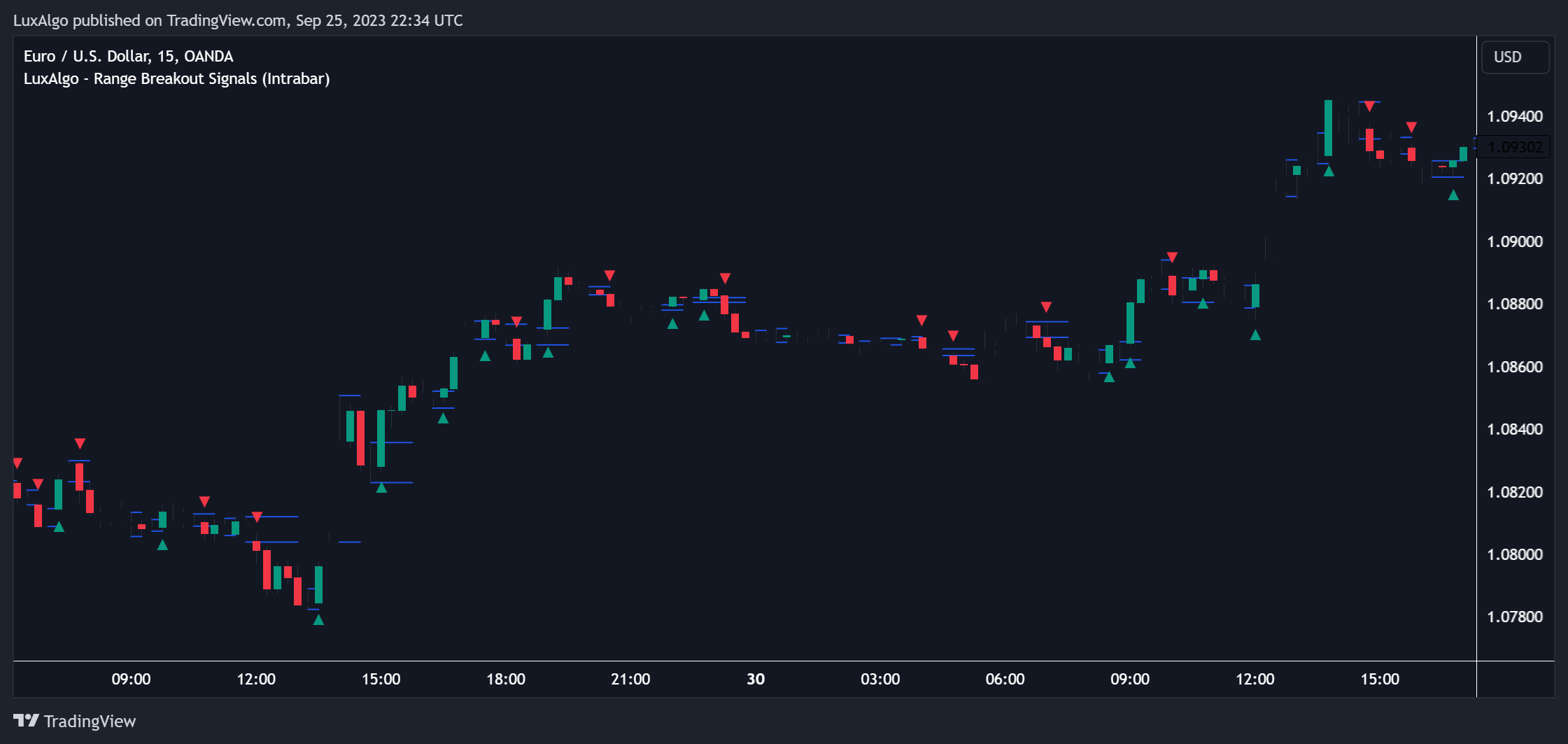 OANDA:EURUSD Chart Image by LuxAlgo