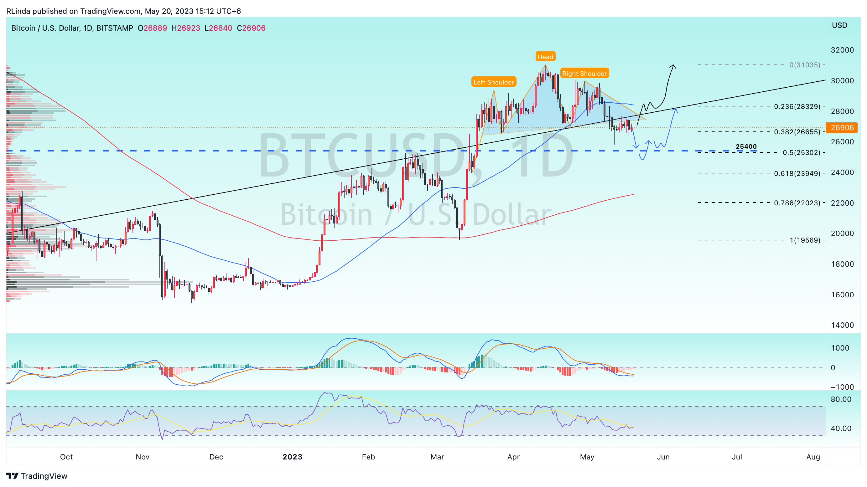 BITSTAMP:BTCUSD Chart Image by RLinda