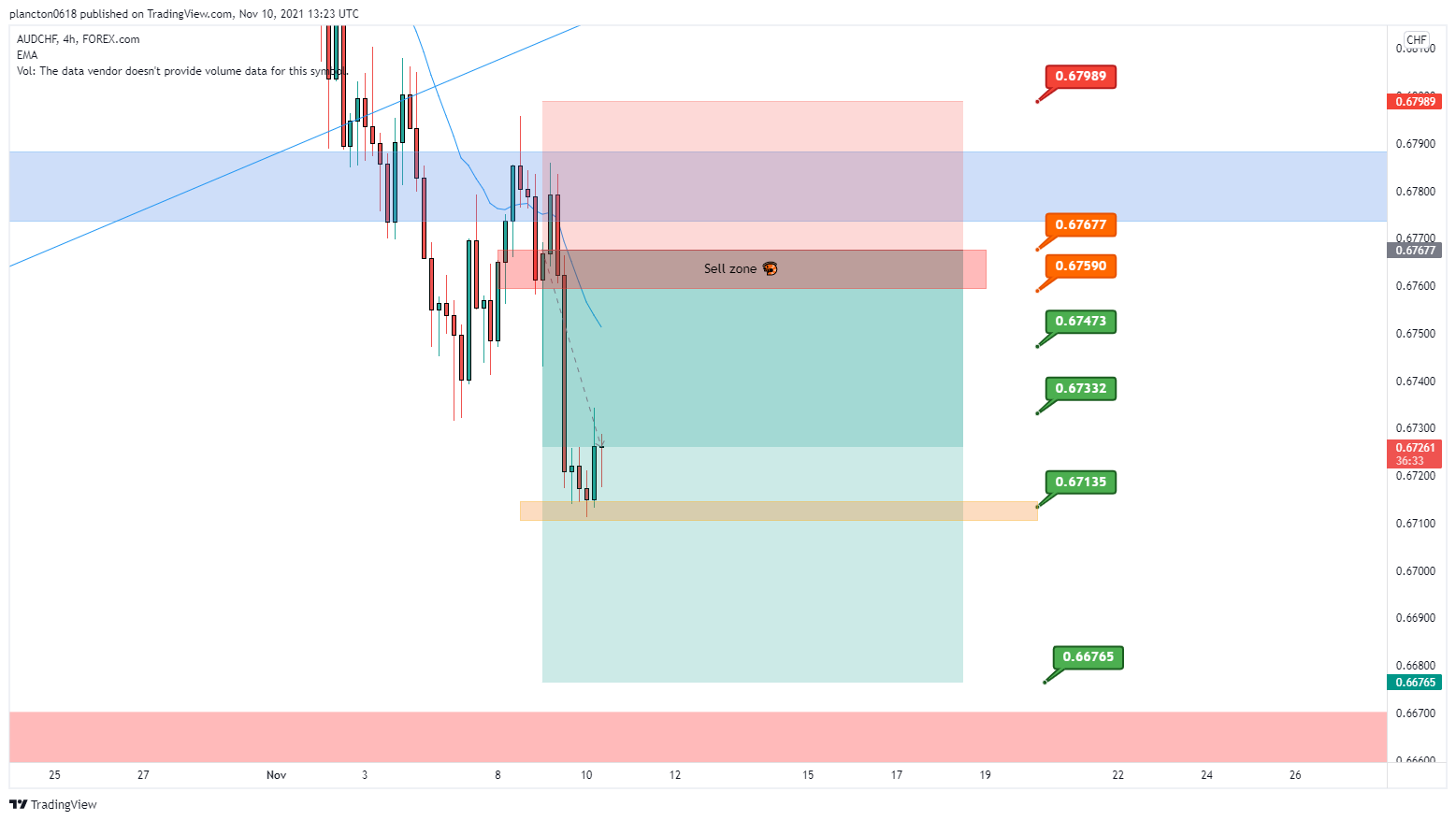 FOREXCOM:AUDCHF Chart Image by InkyGrip