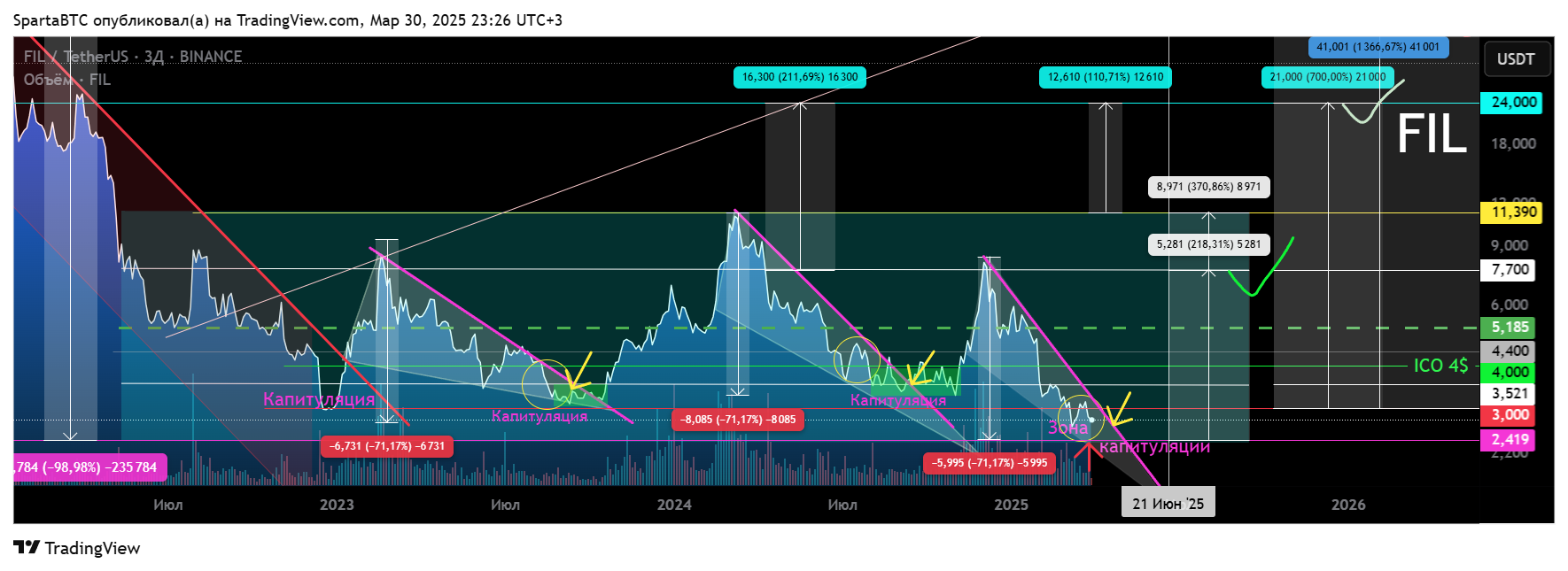 BINANCE:FILUSDT Chart Image by SpartaBTC