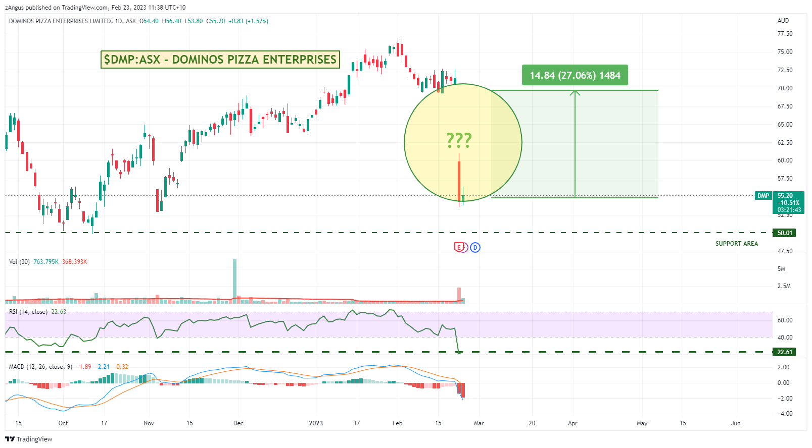 ASX:DMP Chart Image by zAngus