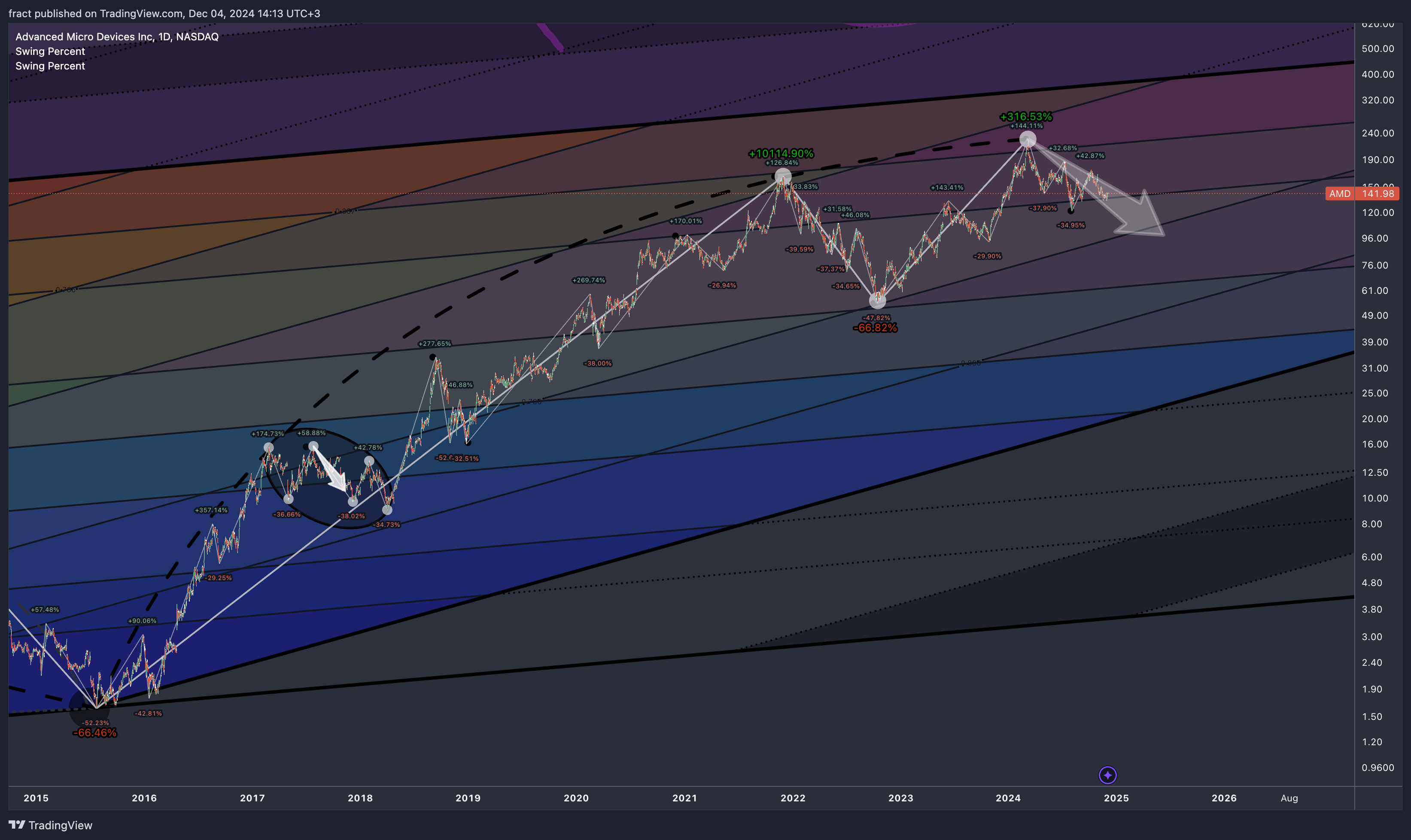 BATS:AMD Chart Image by fract
