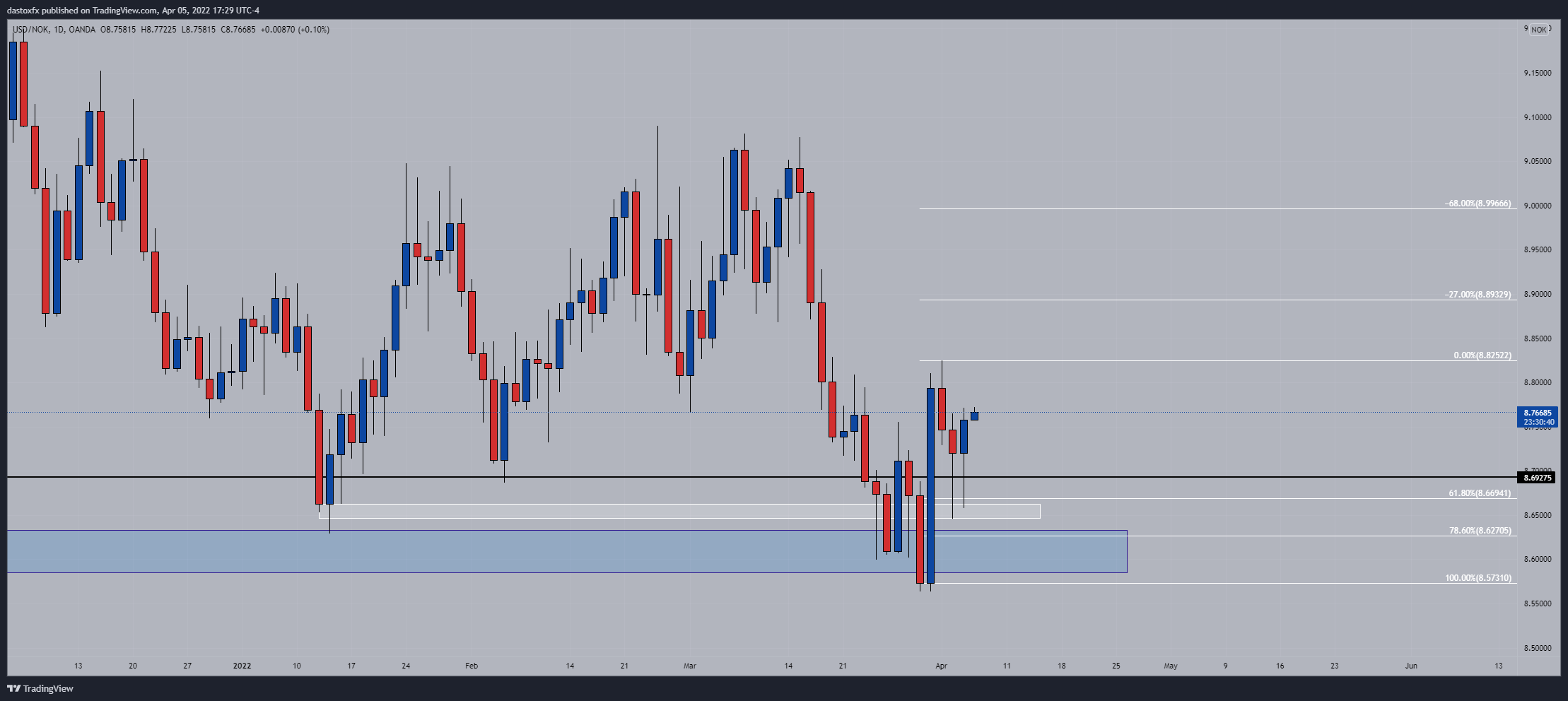OANDA:USDNOK Chart Image by dastoxfx