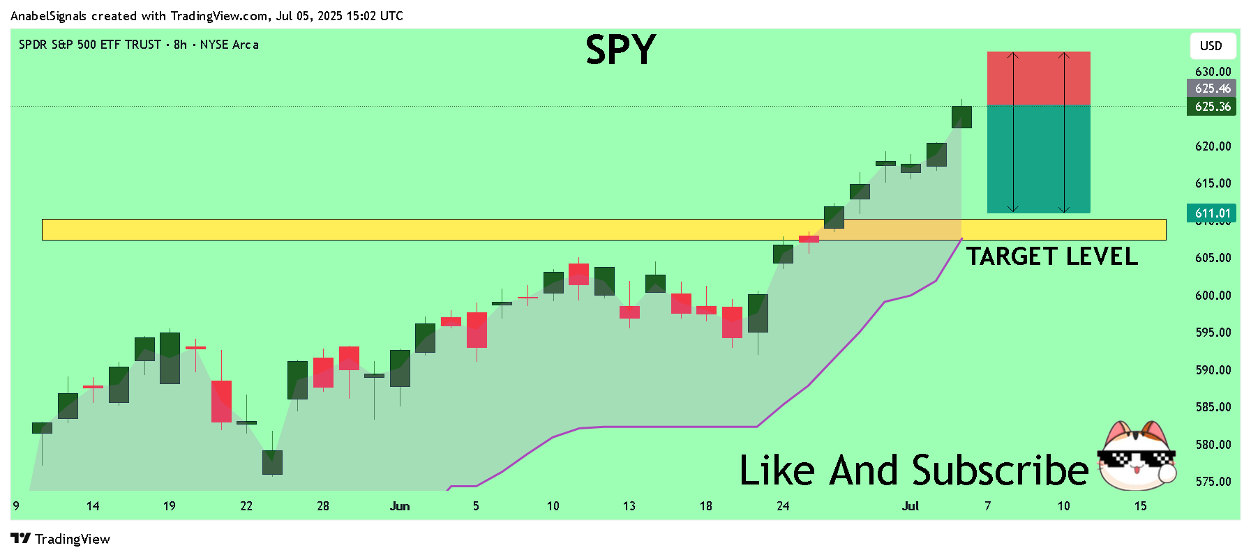 BATS:SPY Chart Image by AnabelSignals