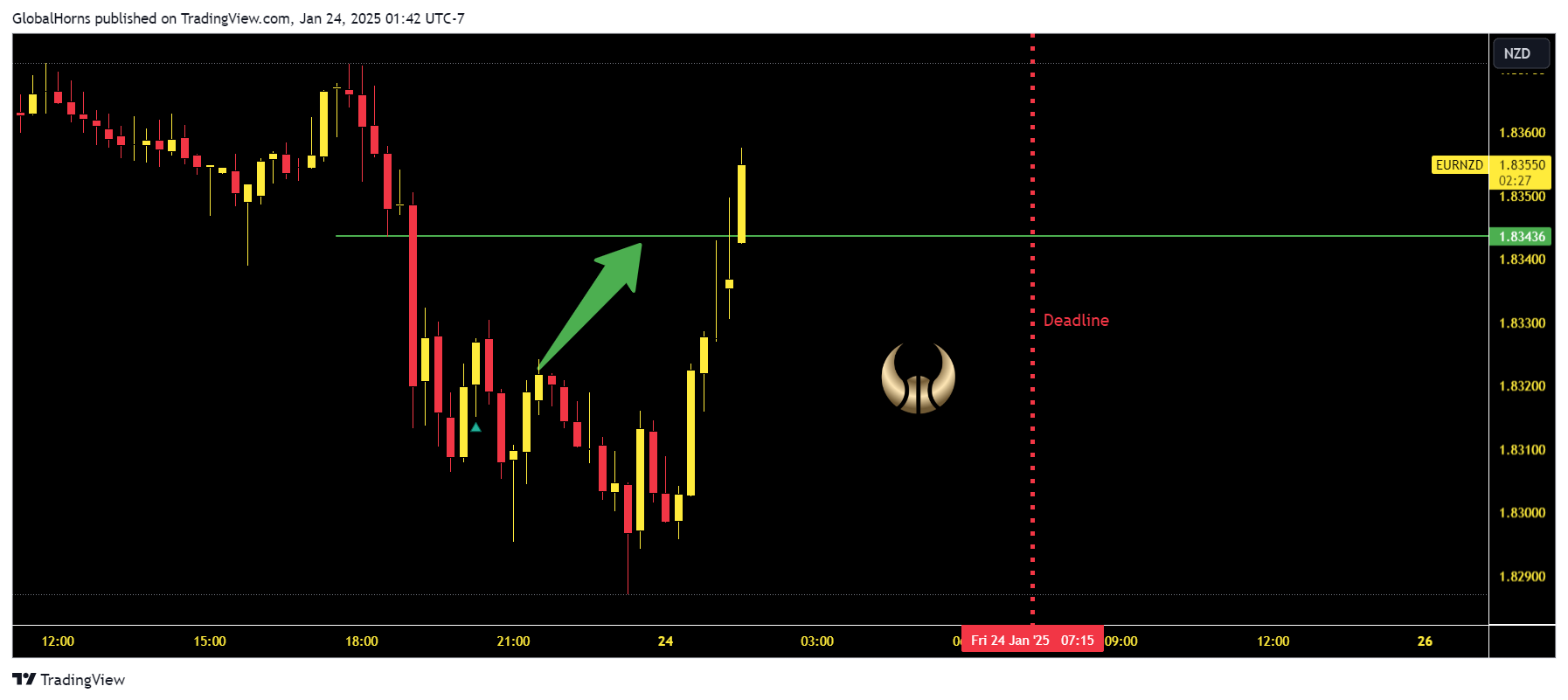 OANDA:EURNZD Chart Image by GlobalHorns