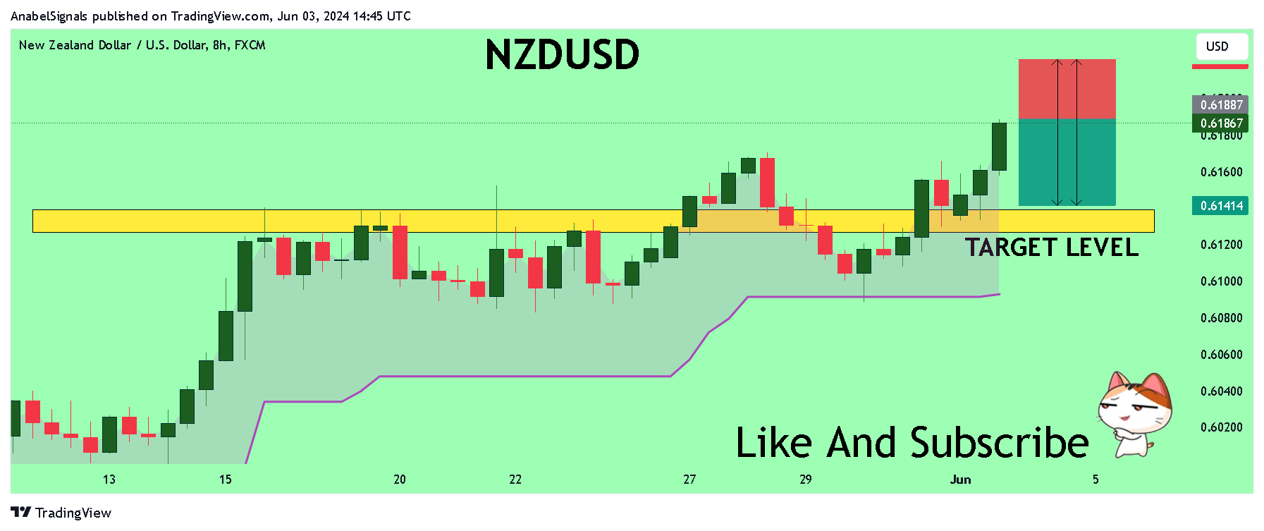 FX:NZDUSD Chart Image by AnabelSignals