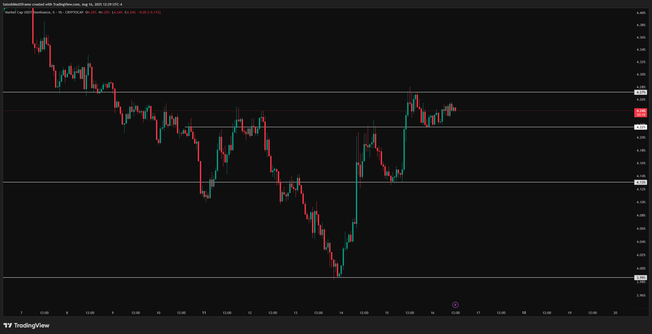 CRYPTOCAP:USDT.D Chart Image by SatoshiMultiframe