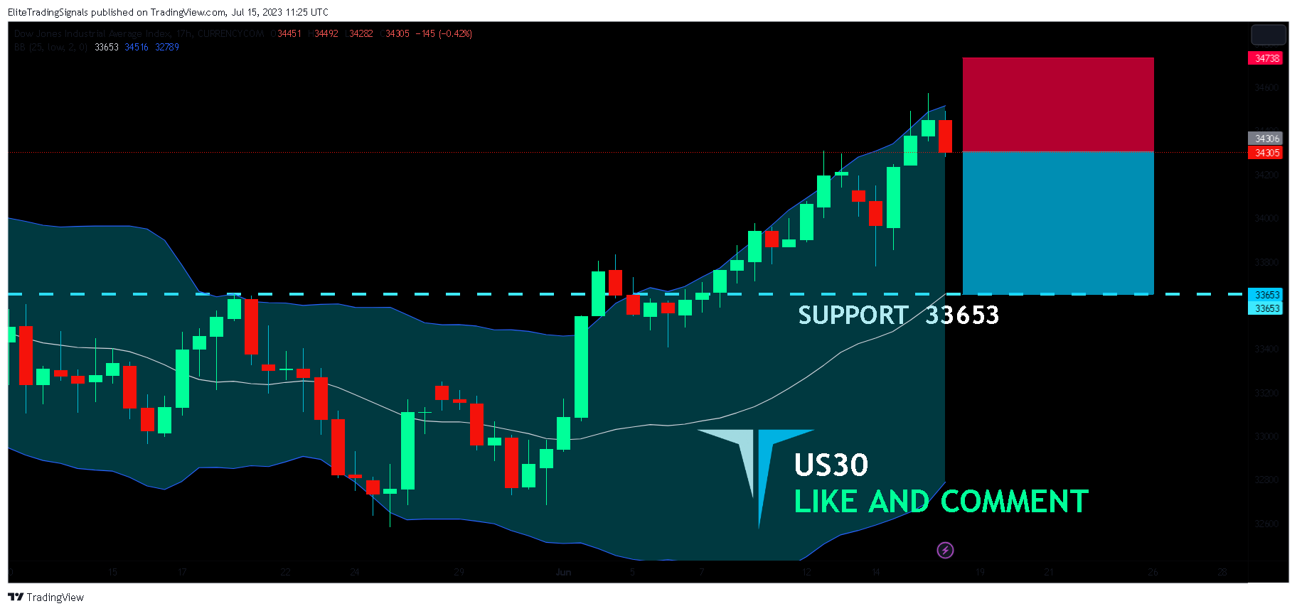CURRENCYCOM:US30 Chart Image by EliteTradingSignals
