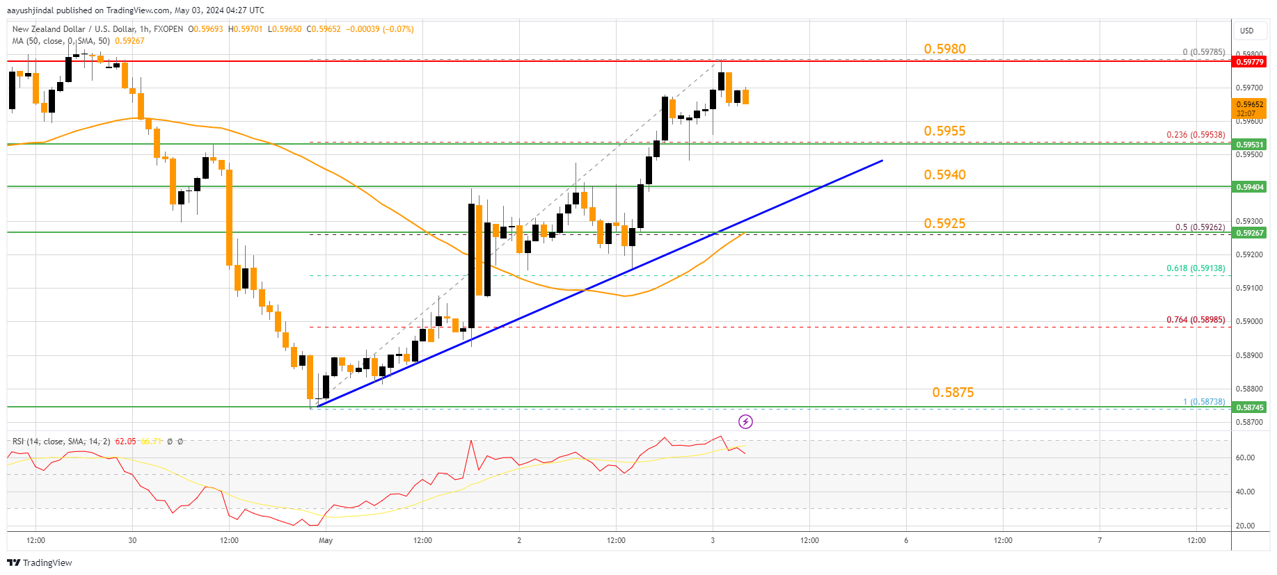 FXOPEN:NZDUSD Chart Image by aayushjindal