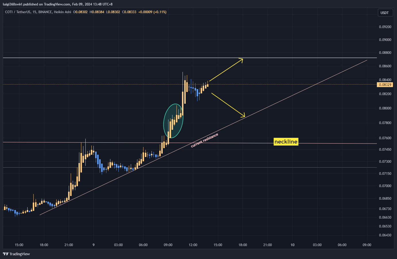 BINANCE:COTIUSDT Chart Image by Habadoo