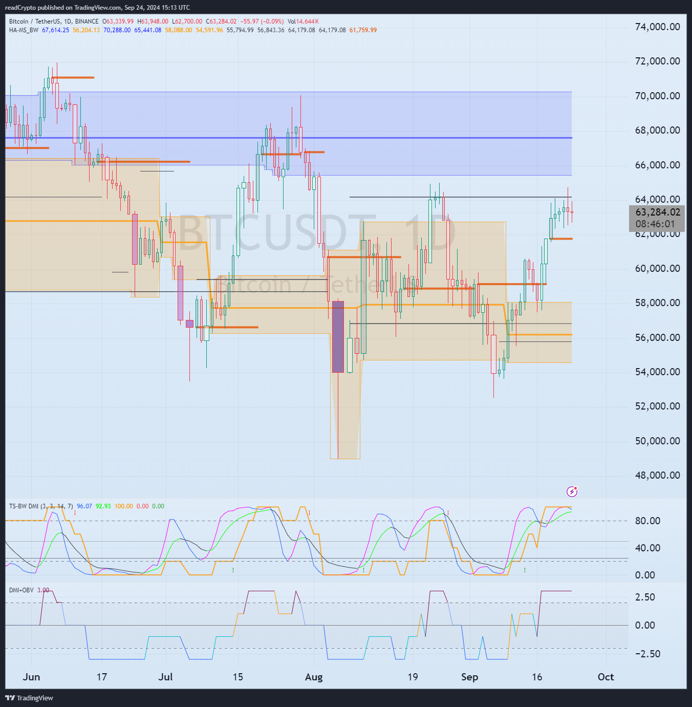 BINANCE:BTCUSDT Chart Image by readCrypto