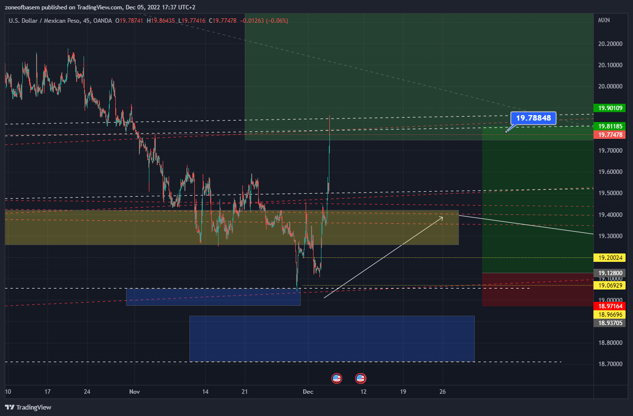 OANDA:USDMXN Chart Image by zoneofbasem
