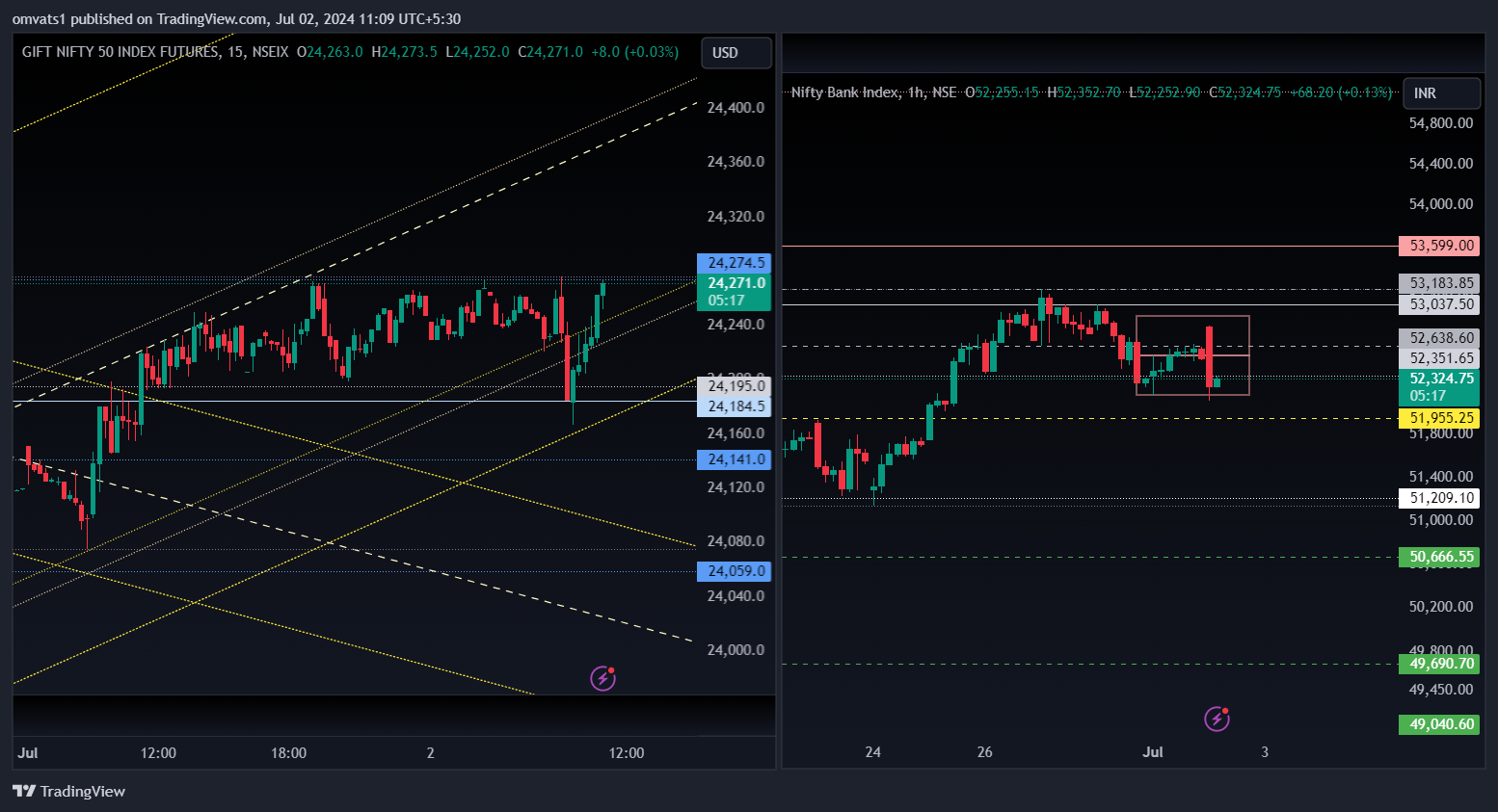 NSE:BANKNIFTY Chart Image by omvats1