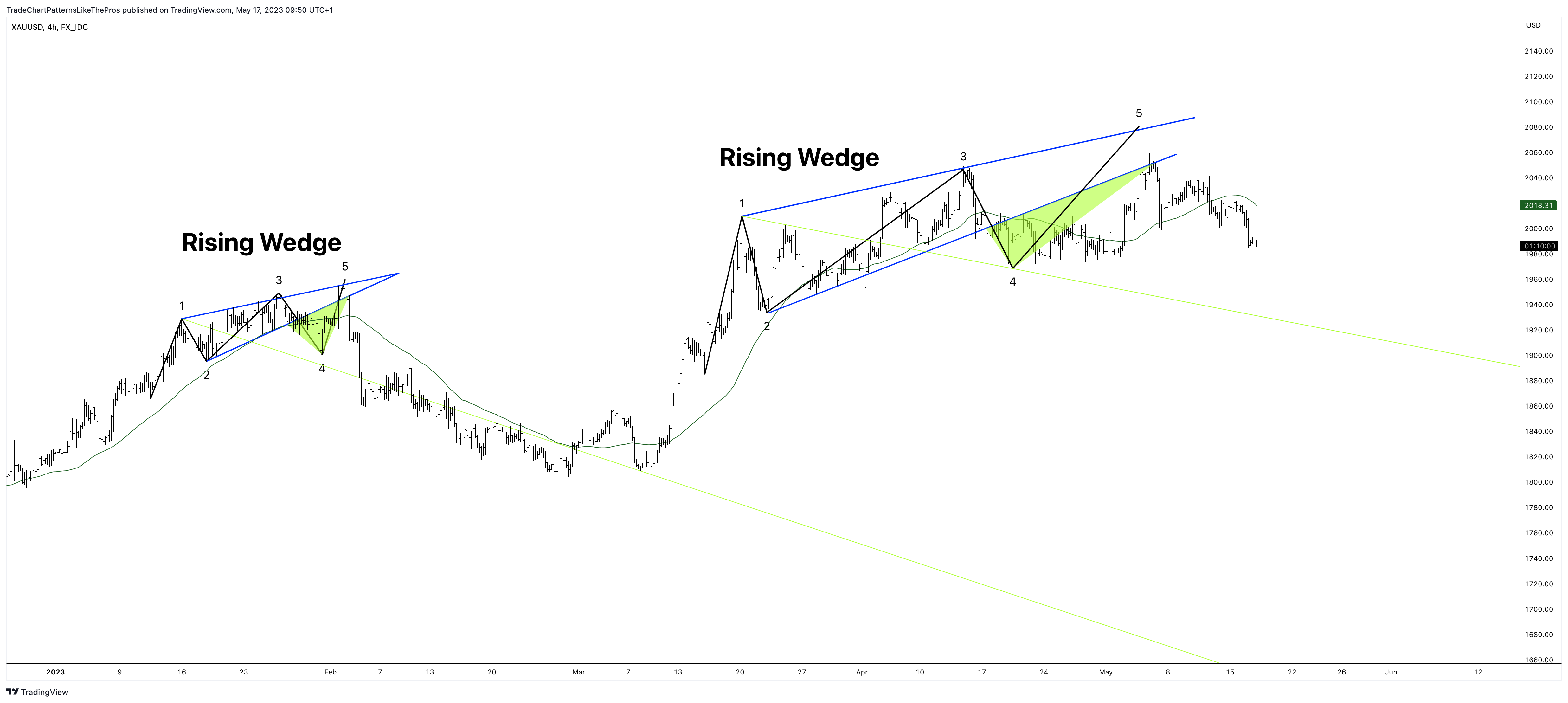 FX_IDC:XAUUSD Chart Image by TradeChartPatternsLikeThePros
