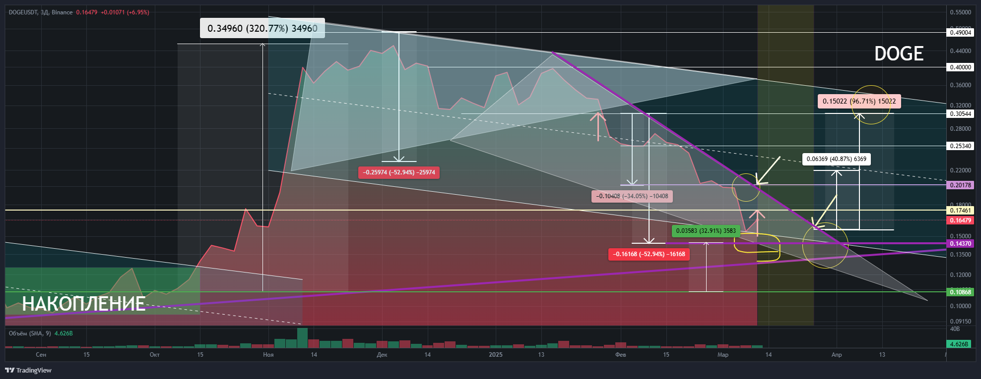 DOGEUSDT@PRICETYPE=LAST Chart Image