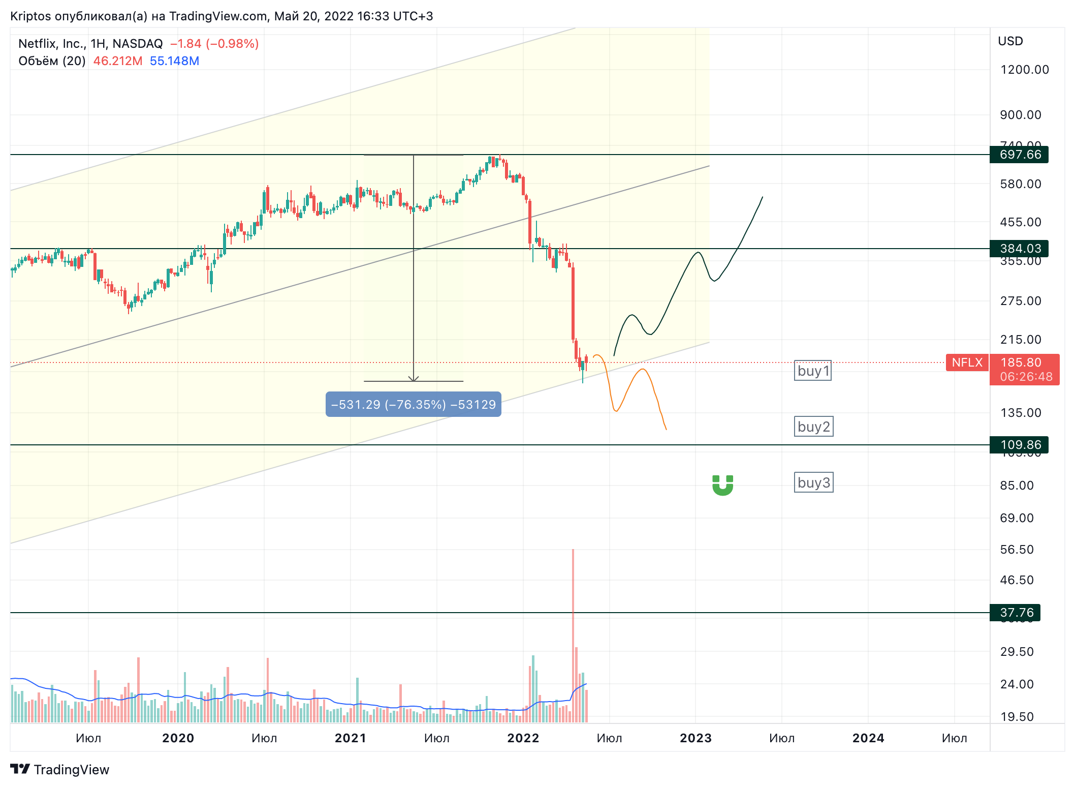 NASDAQ:NFLX Chart Image by Kirill_Gaitan