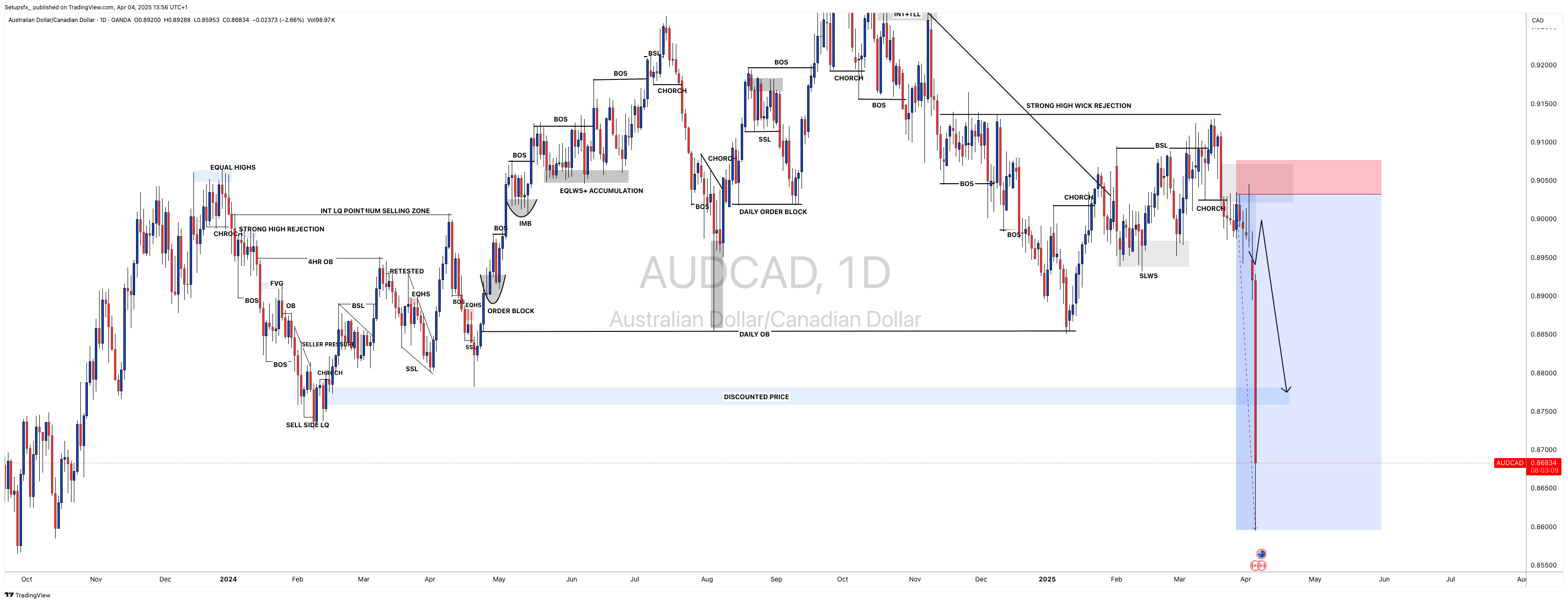 OANDA:AUDCAD Chart Image by Setupsfx_