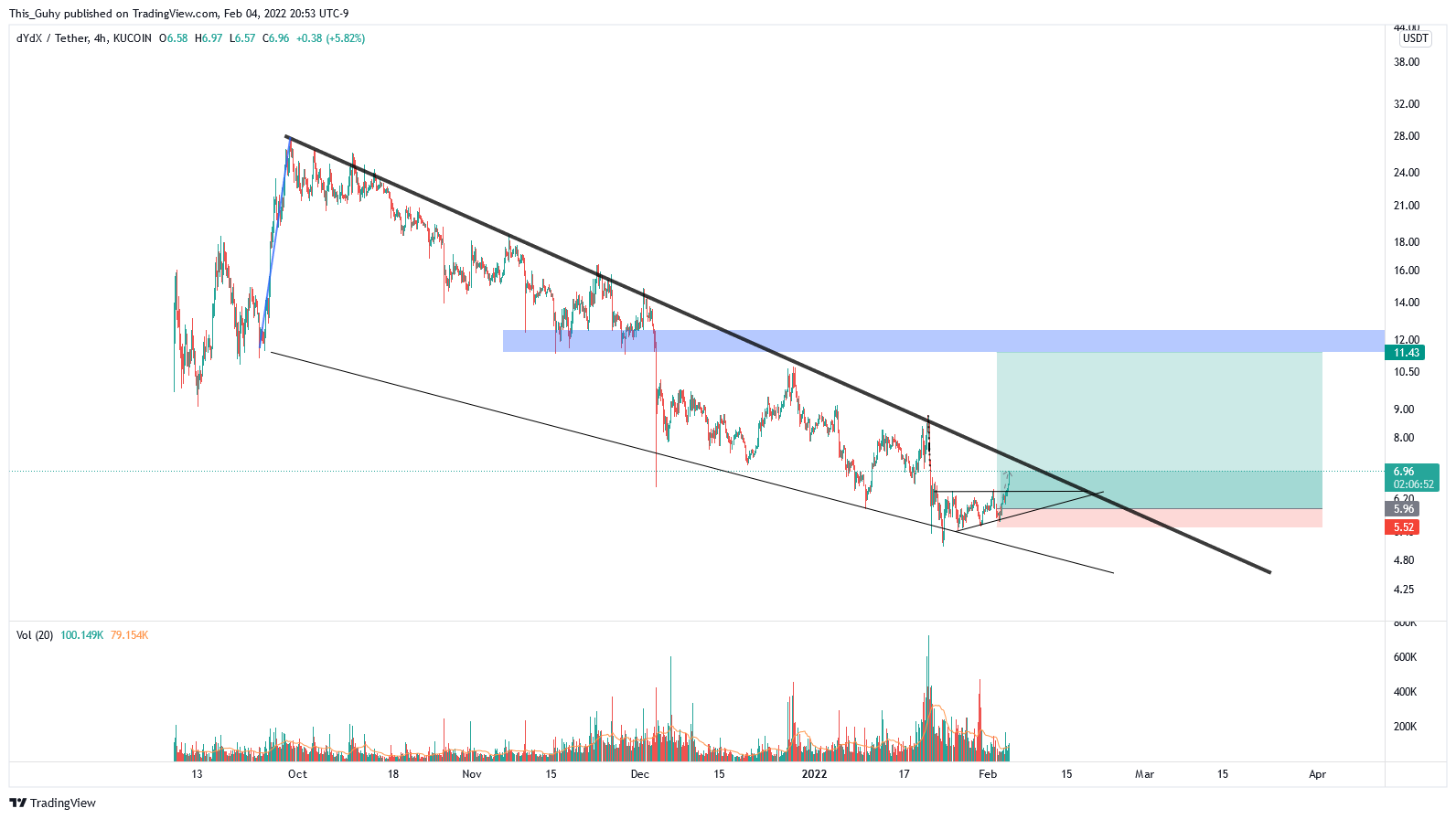 KUCOIN:DYDXUSDT Chart Image by This_Guhy