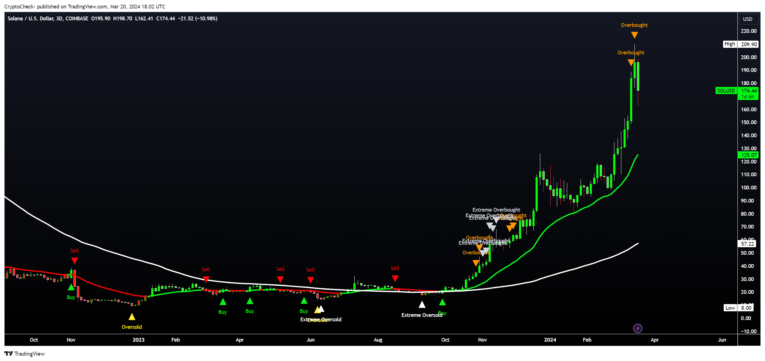 COINBASE:SOLUSD Chart Image by Crypto-Check-