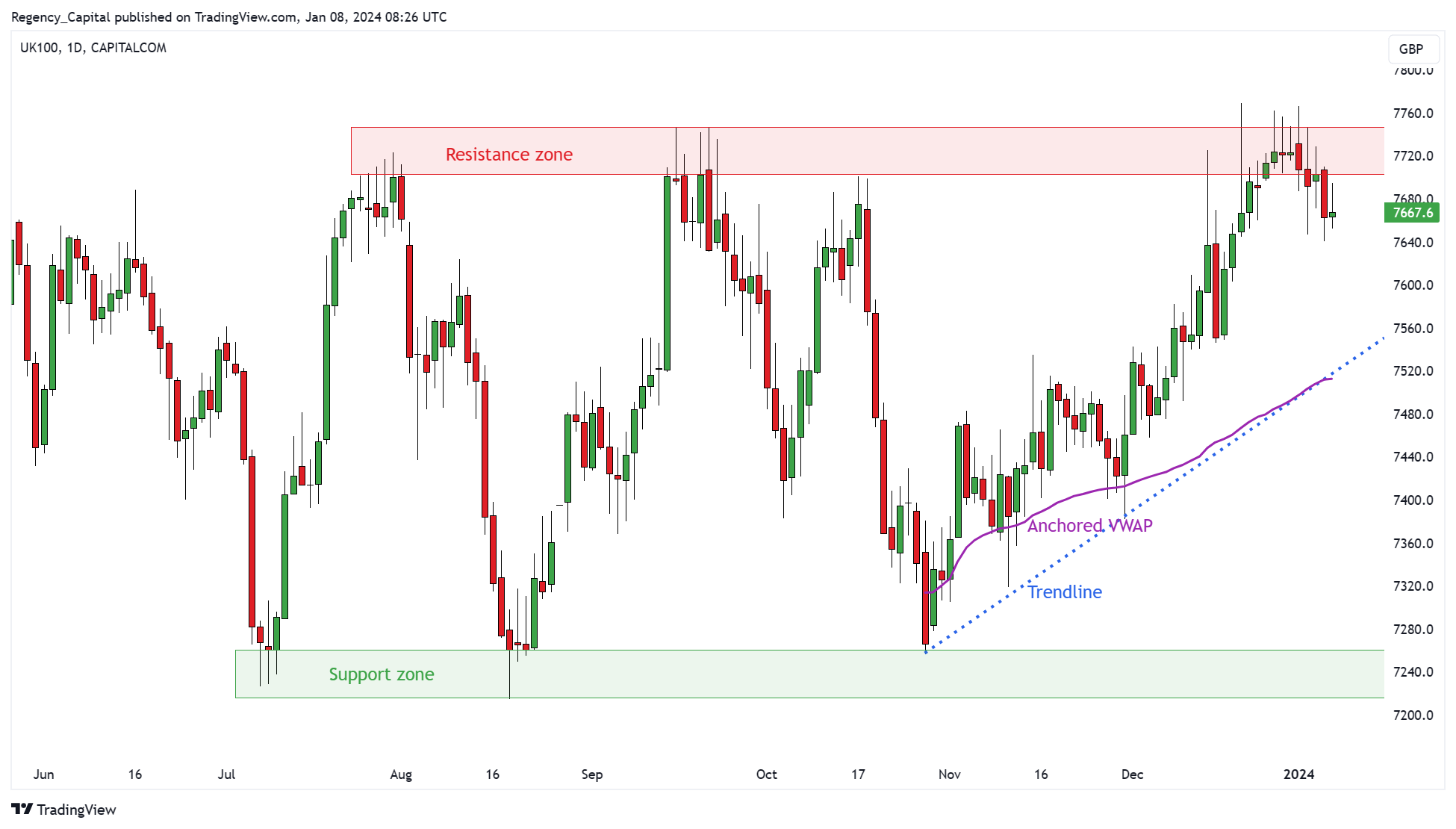 CAPITALCOM:UK100 Chart Image by Regency_Capital