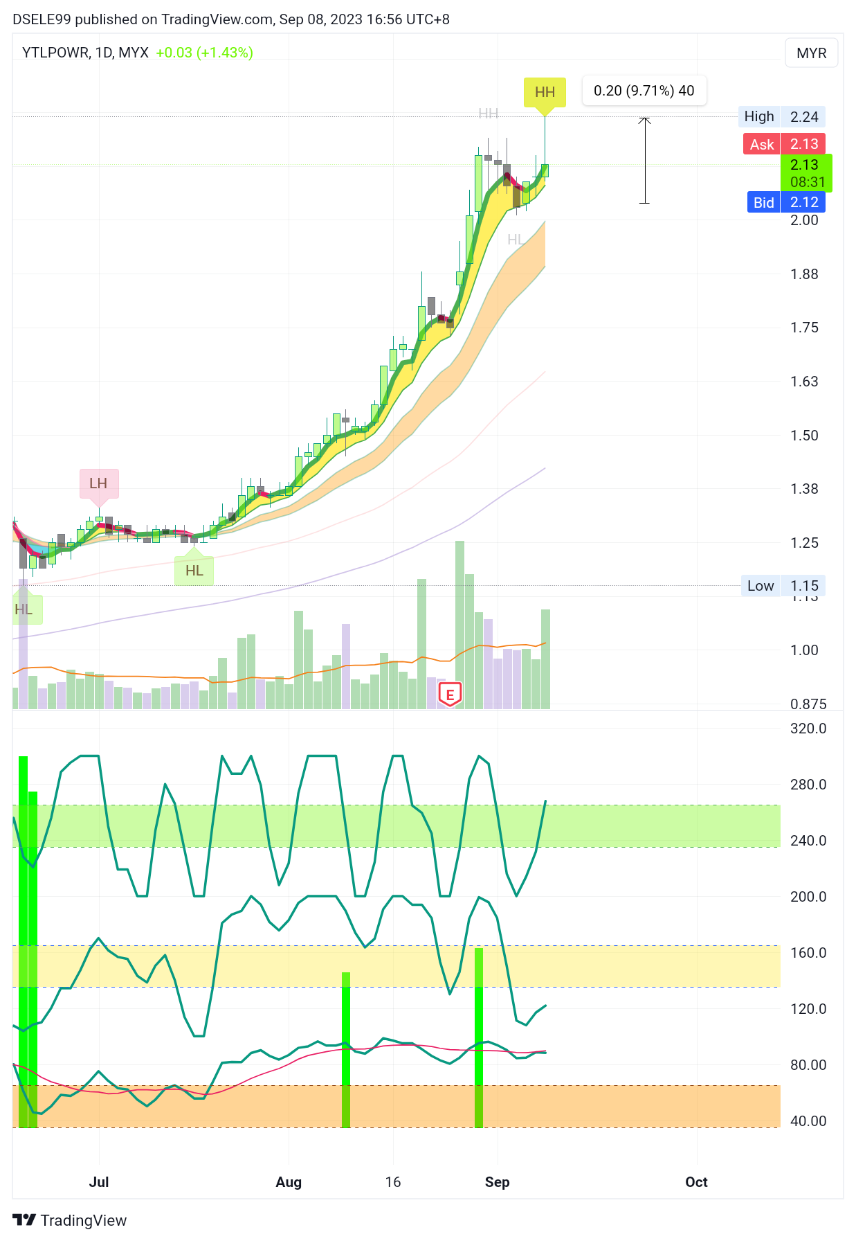 MYX:YTLPOWR Chart Image by DSELE99