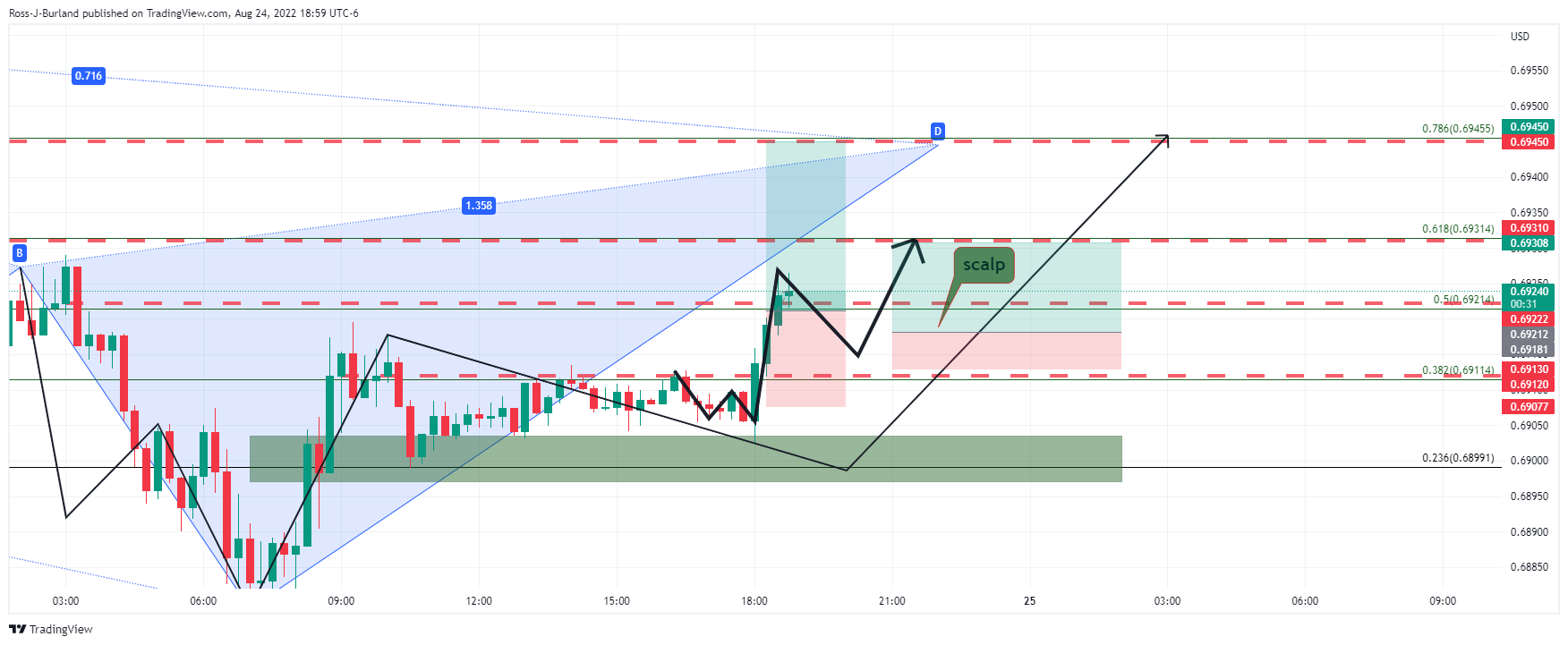 OANDA:AUDUSD Chart Image by Ross-J-Burland