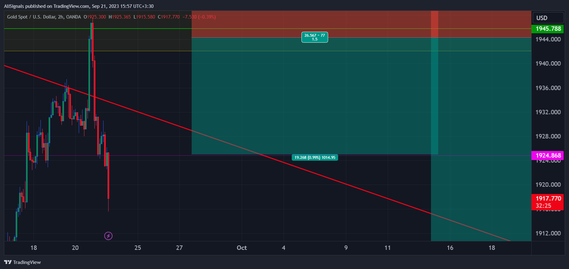 OANDA:XAUUSD Chart Image by AliSignals