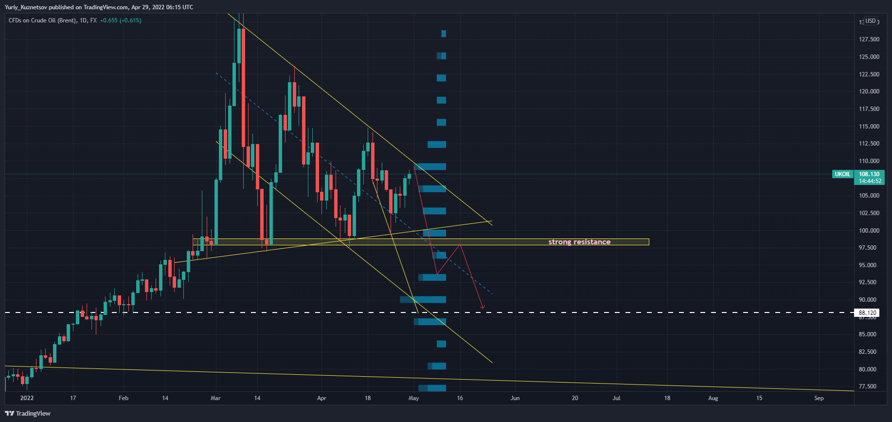 FX:UKOIL Chart Image by Yuriy_Kuznetsov