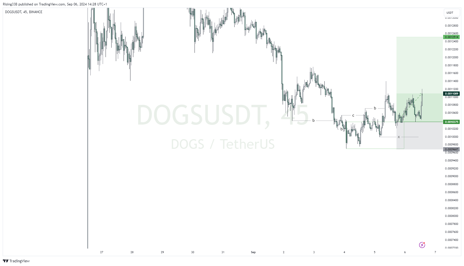 BINANCE:DOGSUSDT Chart Image by Rising33B