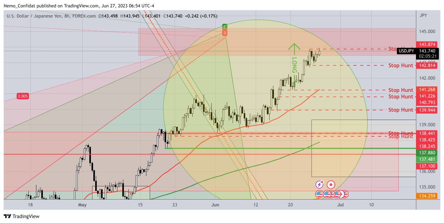 FOREXCOM:USDJPY Chart Image by Nemo_Confidat