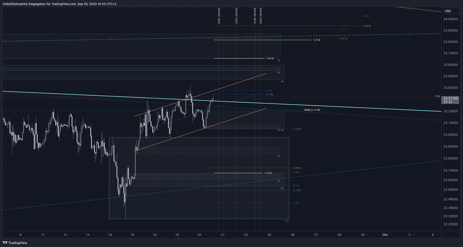 OANDA:XAGUSD Chart Image by ZielIstDieAutarkie