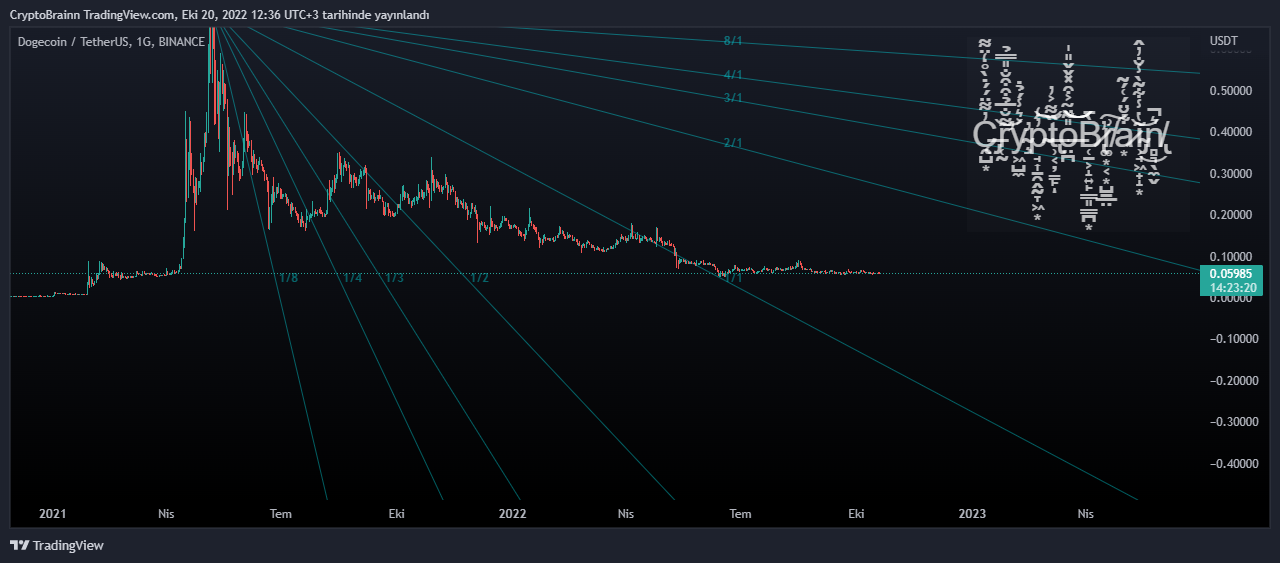 BINANCE:DOGEUSDT Chart Image by CryptoBrainn