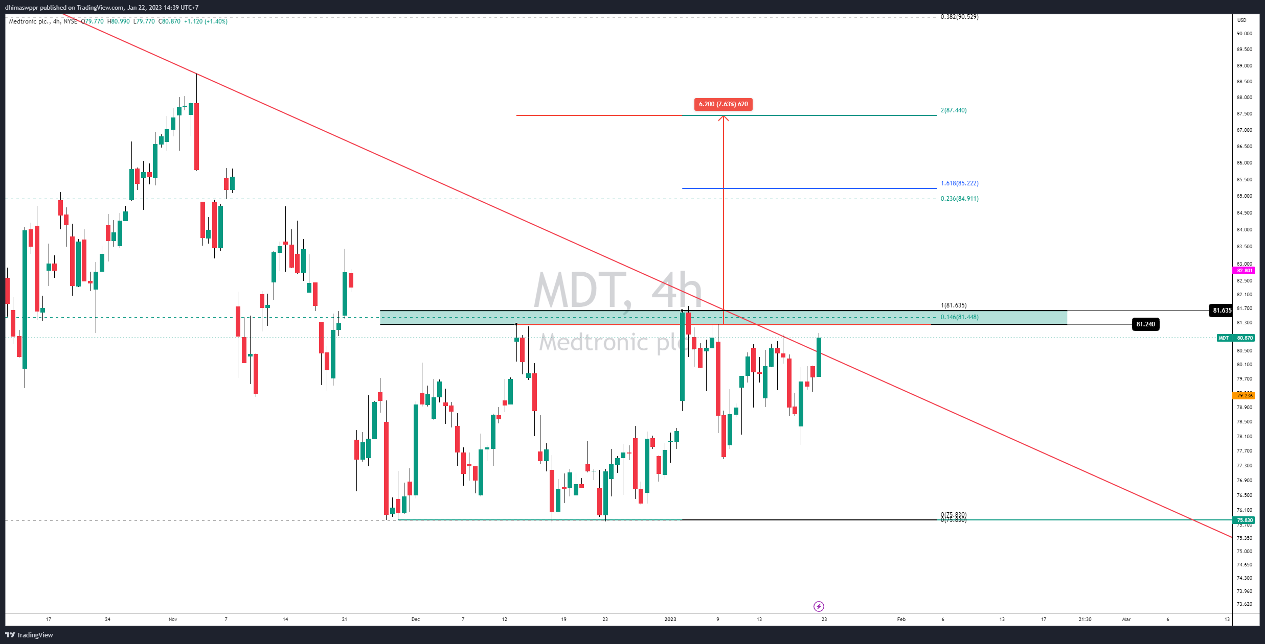 NYSE:MDT Chart Image by dhimaswppr