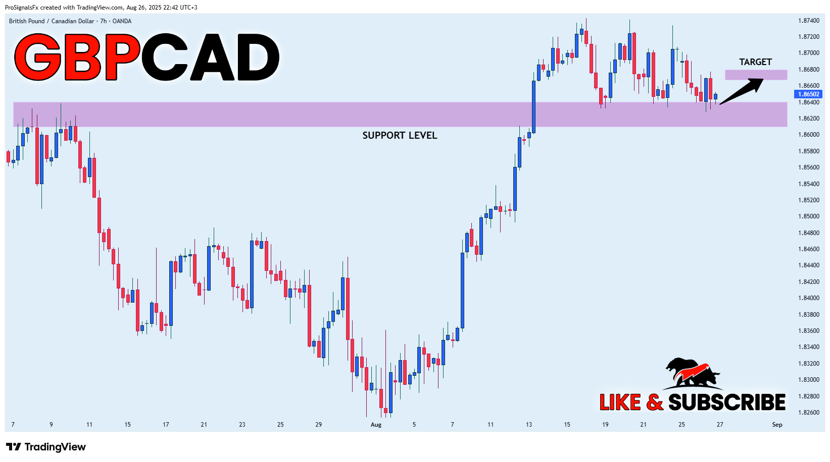 OANDA:GBPCAD Chart Image by ProSignalsFx