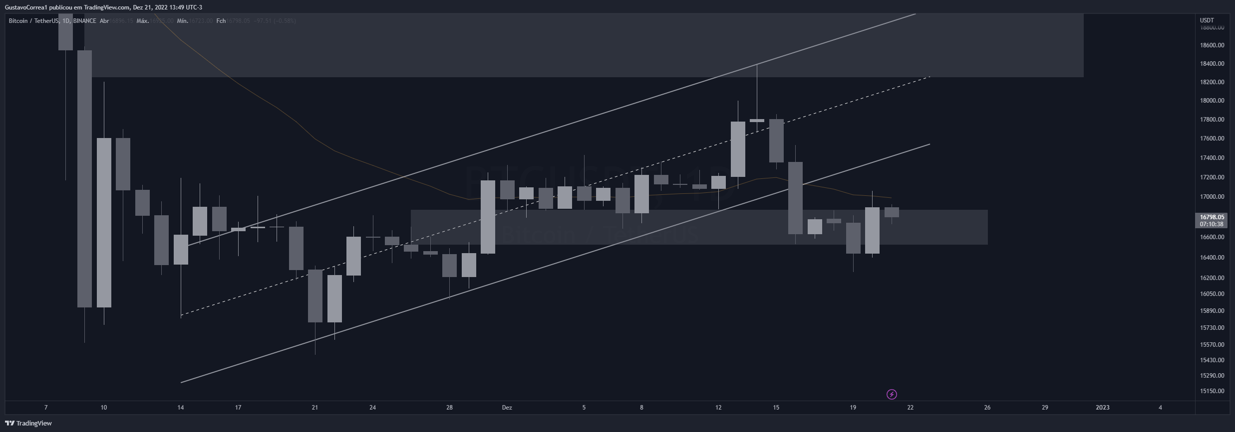 BINANCE:BTCUSDT Chart Image by GustavoCorrea1