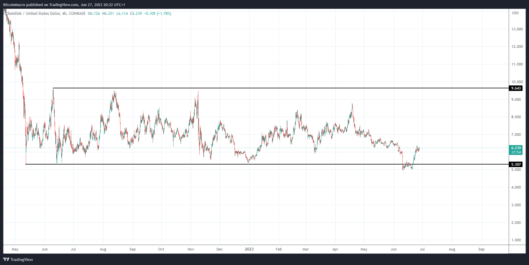 COINBASE:LINKUSD Chart Image by BitcoinMacro