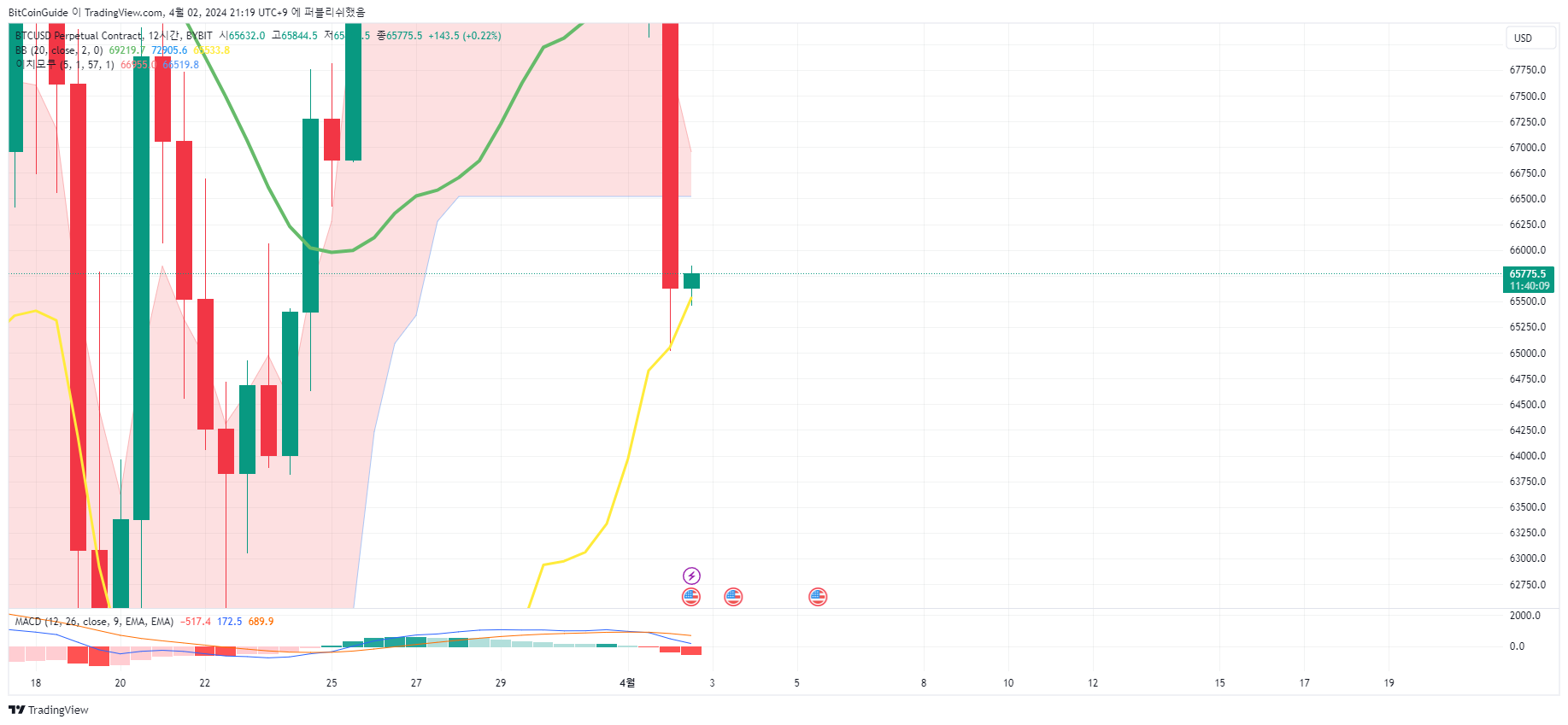 BYBIT:BTCUSD.P Chart Image by BitCoinGuide