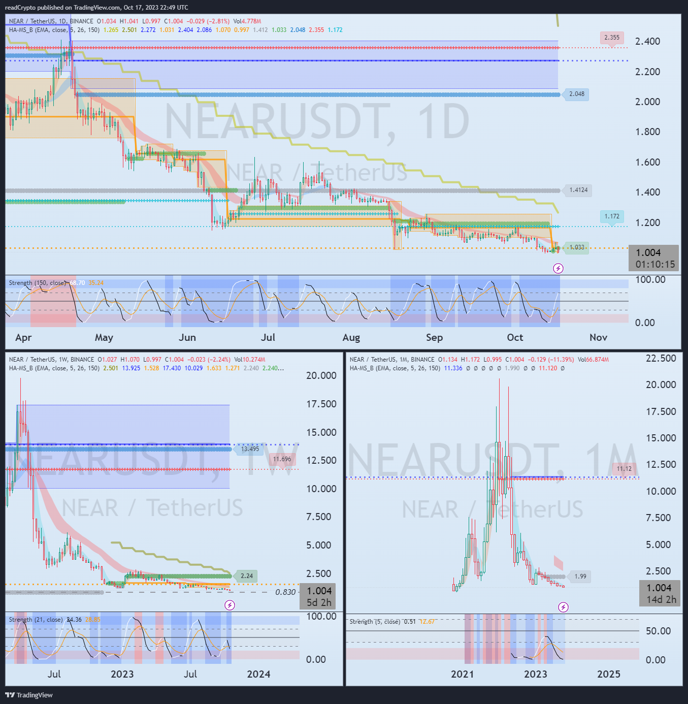 BINANCE:NEARUSDT Chart Image by readCrypto