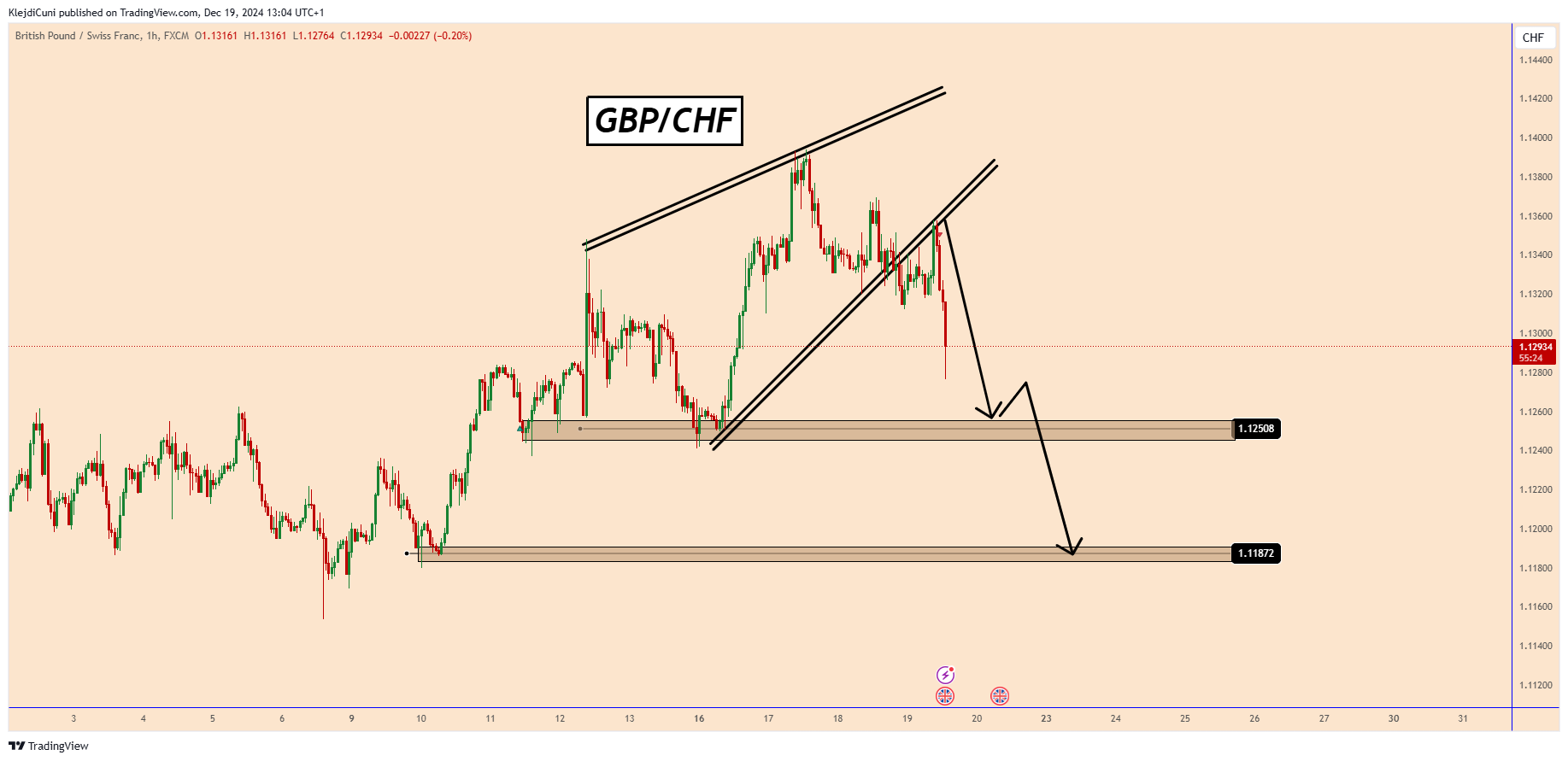 FX:GBPCHF Chart Image by KlejdiCuni
