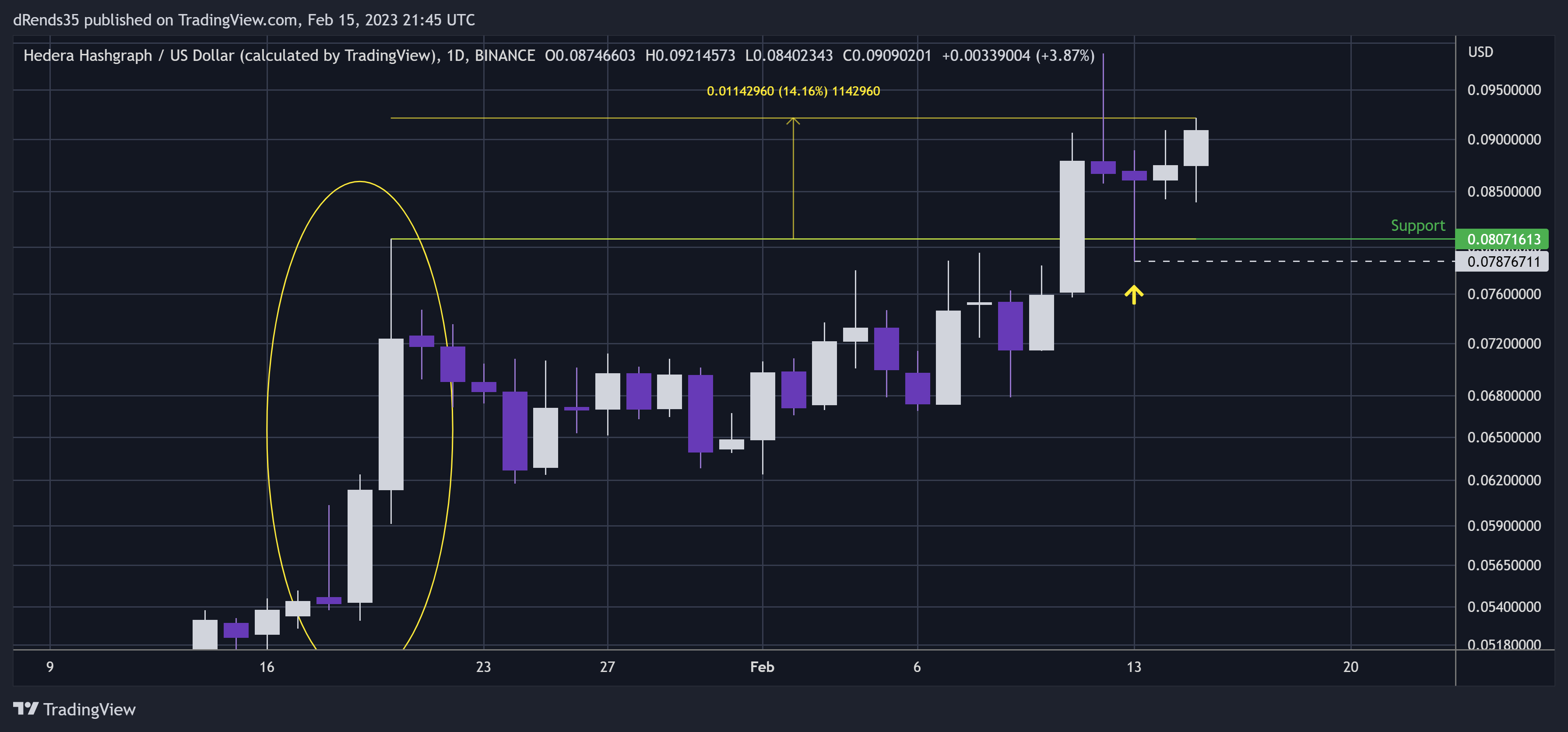 BINANCE:HBARUSD Chart Image by dRends35