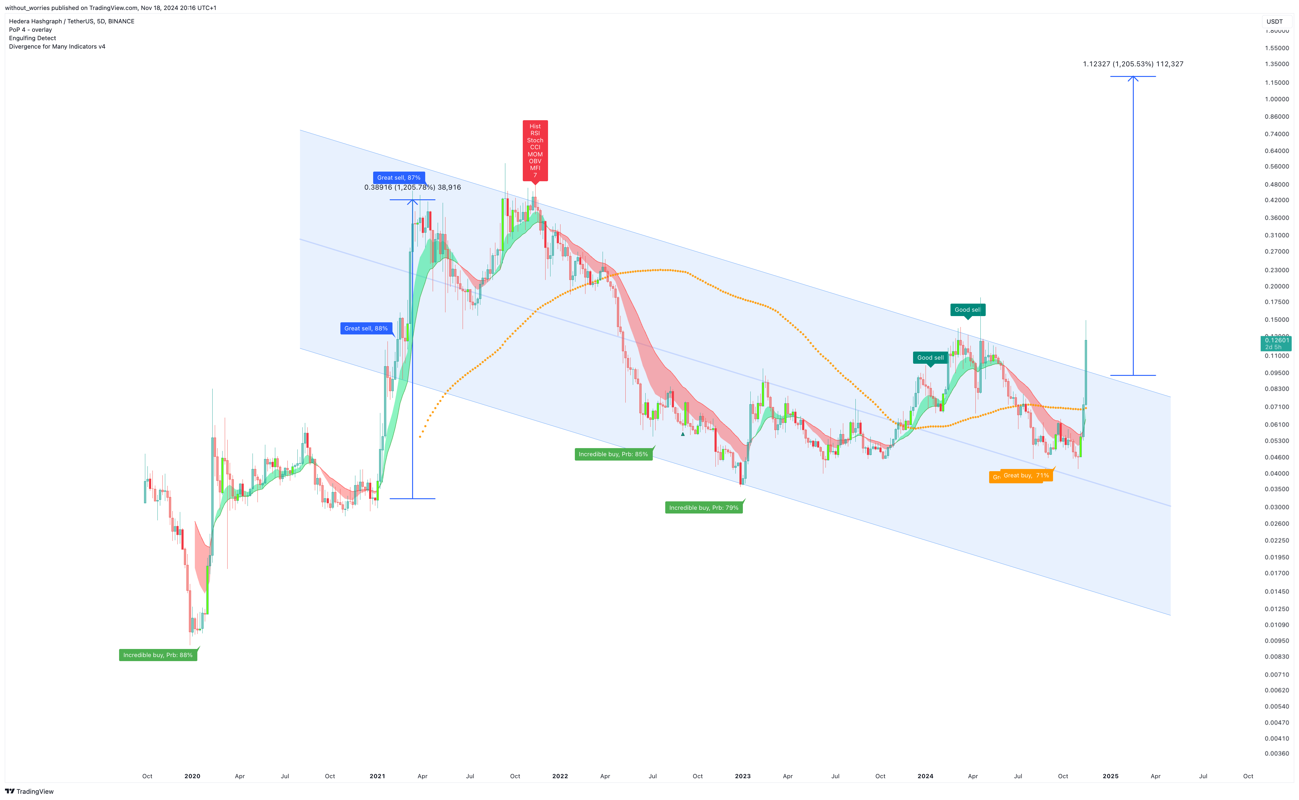BINANCE:HBARUSDT Chart Image by without_worries